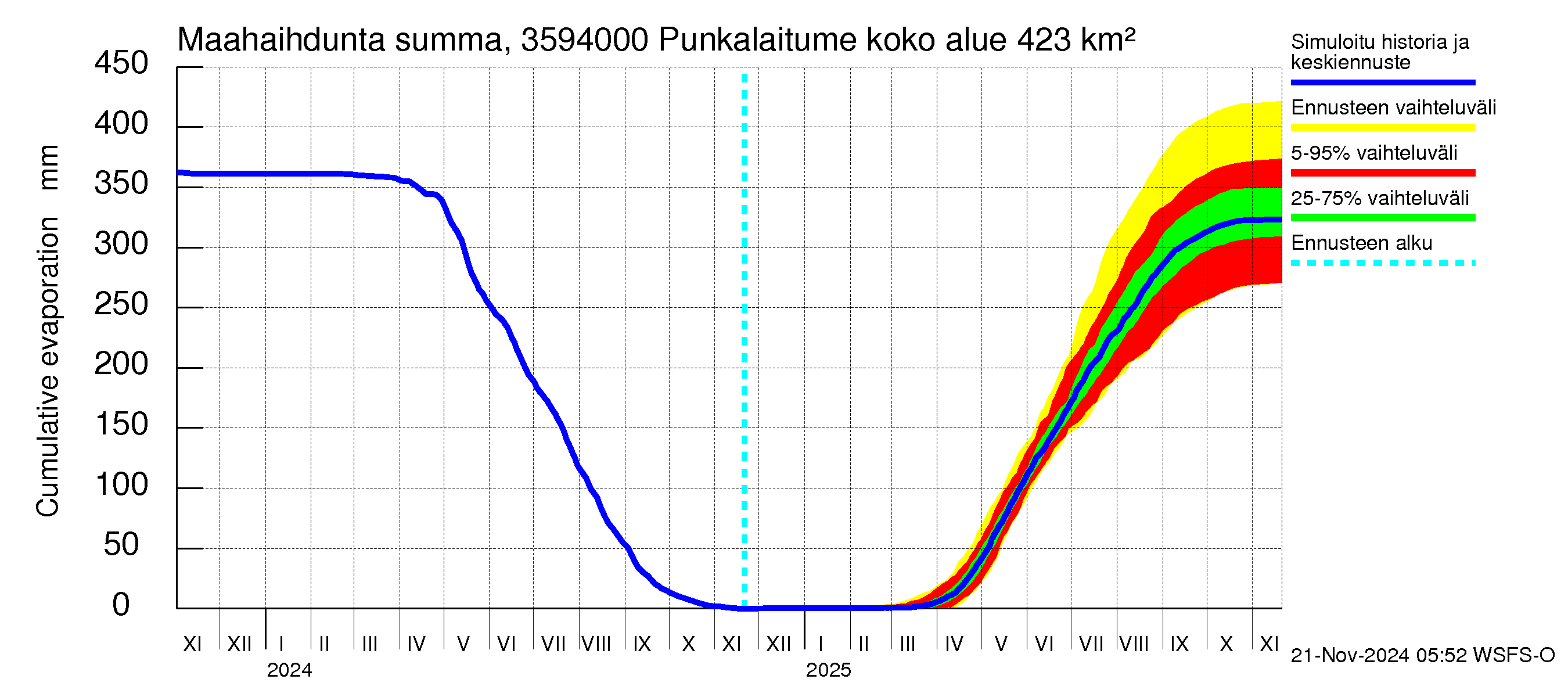 Kokemäenjoen vesistöalue - Punkalaitumenjoki Huittinen: Haihdunta maa-alueelta - summa