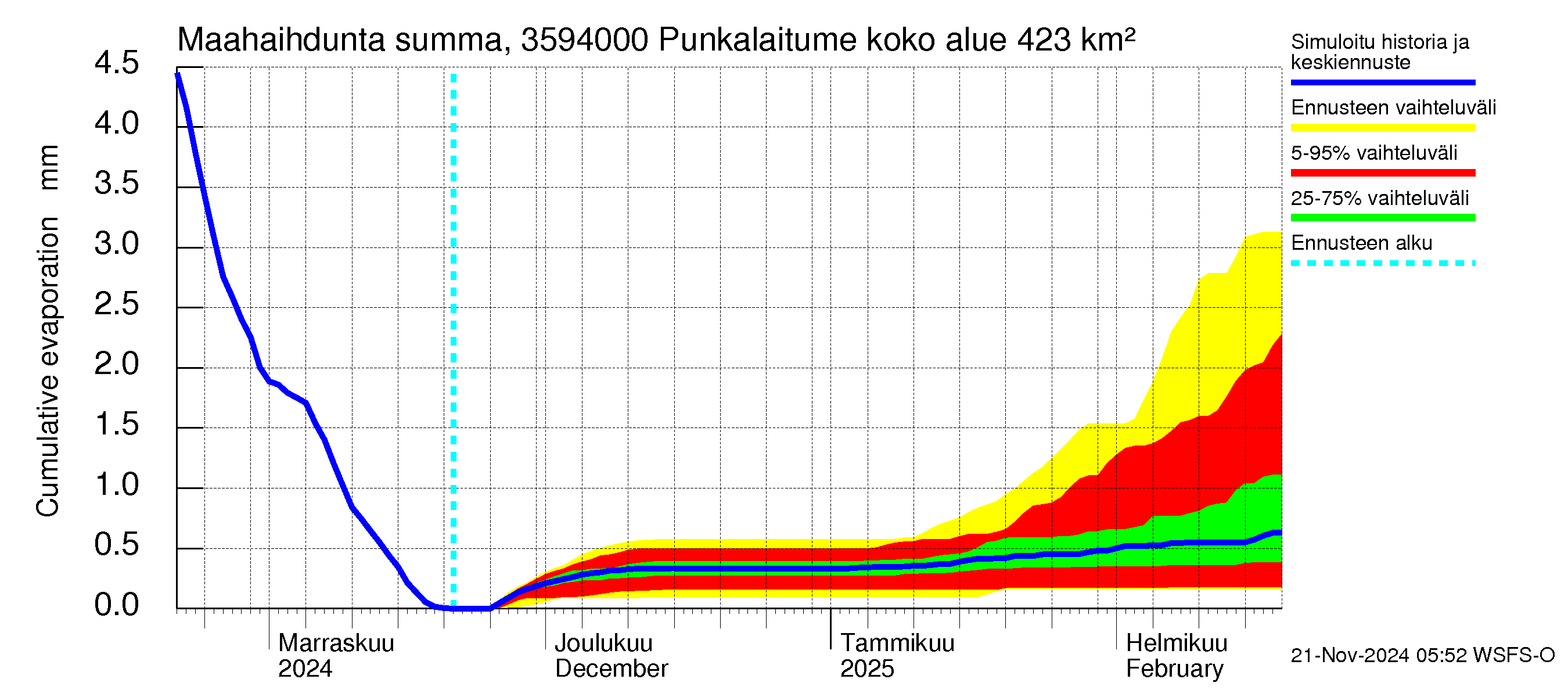 Kokemäenjoen vesistöalue - Punkalaitumenjoki Huittinen: Haihdunta maa-alueelta - summa