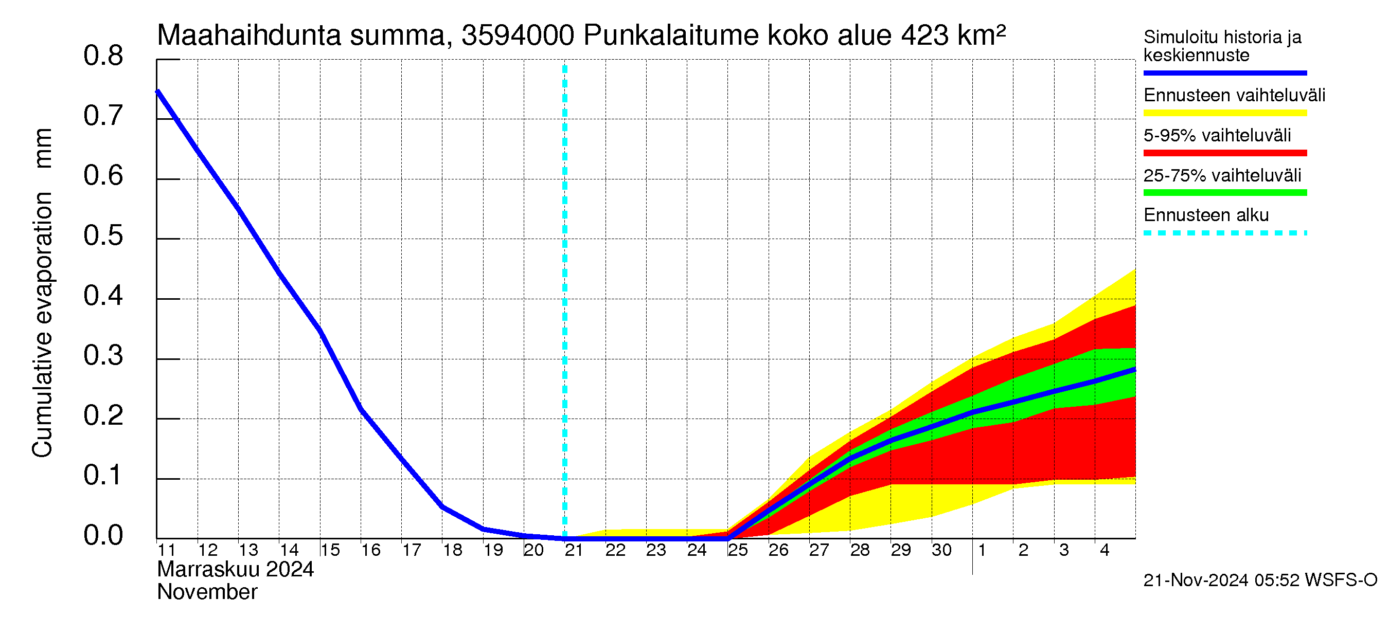 Kokemäenjoen vesistöalue - Punkalaitumenjoki Huittinen: Haihdunta maa-alueelta - summa