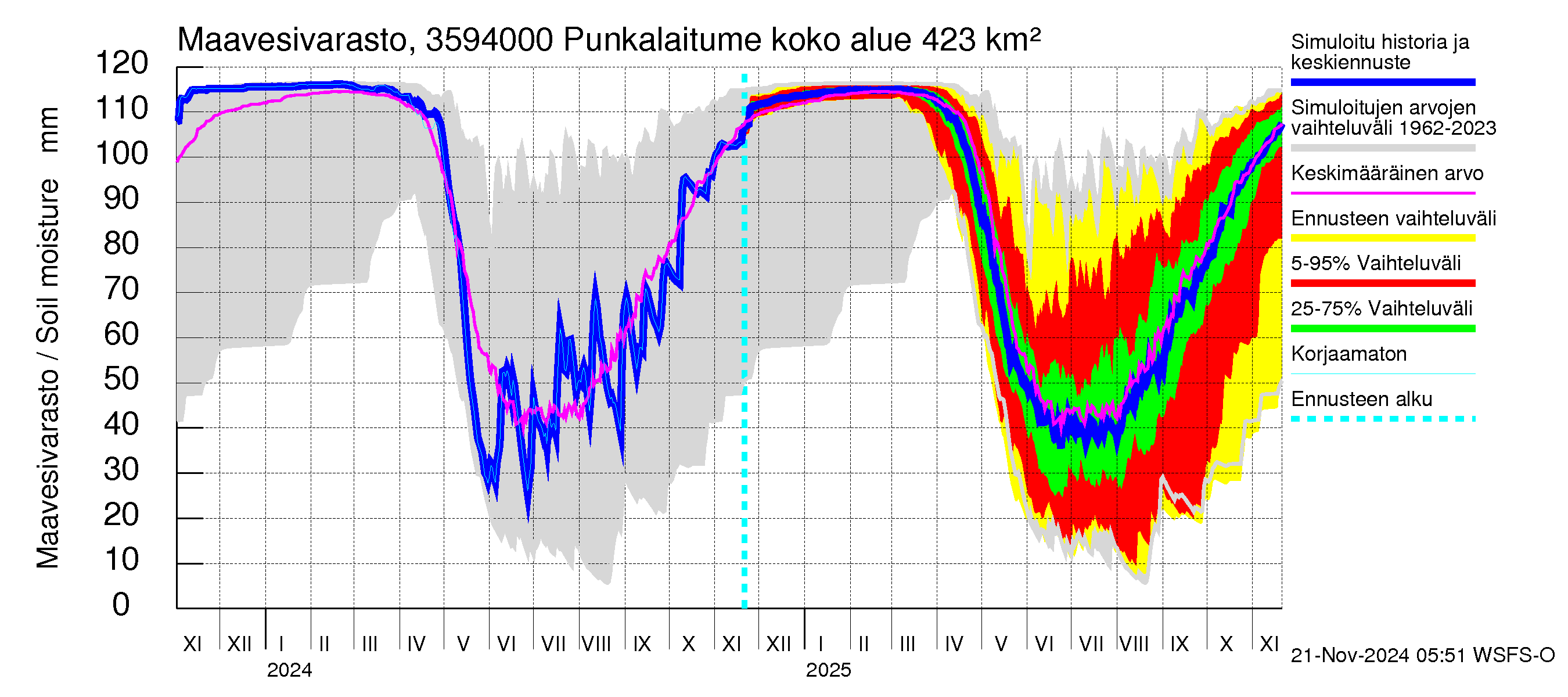 Kokemäenjoen vesistöalue - Punkalaitumenjoki Huittinen: Maavesivarasto