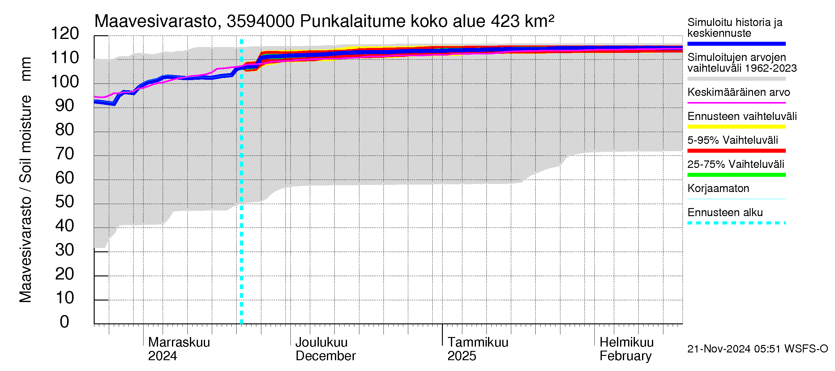 Kokemäenjoen vesistöalue - Punkalaitumenjoki Huittinen: Maavesivarasto