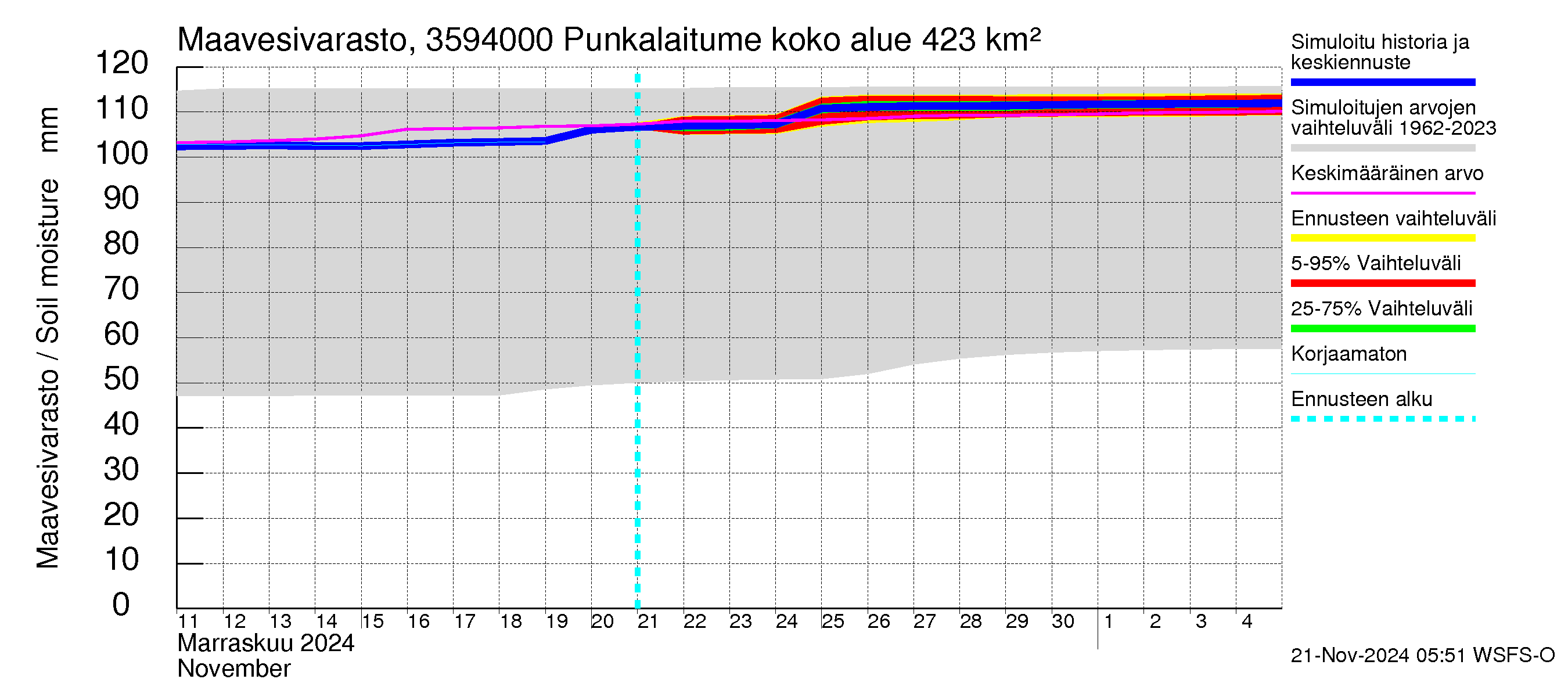 Kokemäenjoen vesistöalue - Punkalaitumenjoki Huittinen: Maavesivarasto