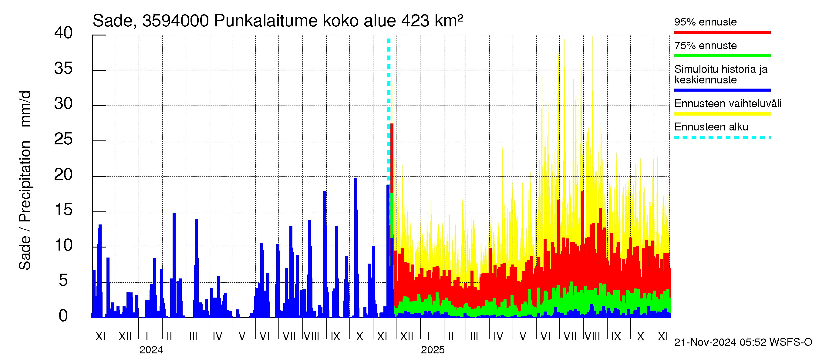 Kokemäenjoen vesistöalue - Punkalaitumenjoki Huittinen: Sade