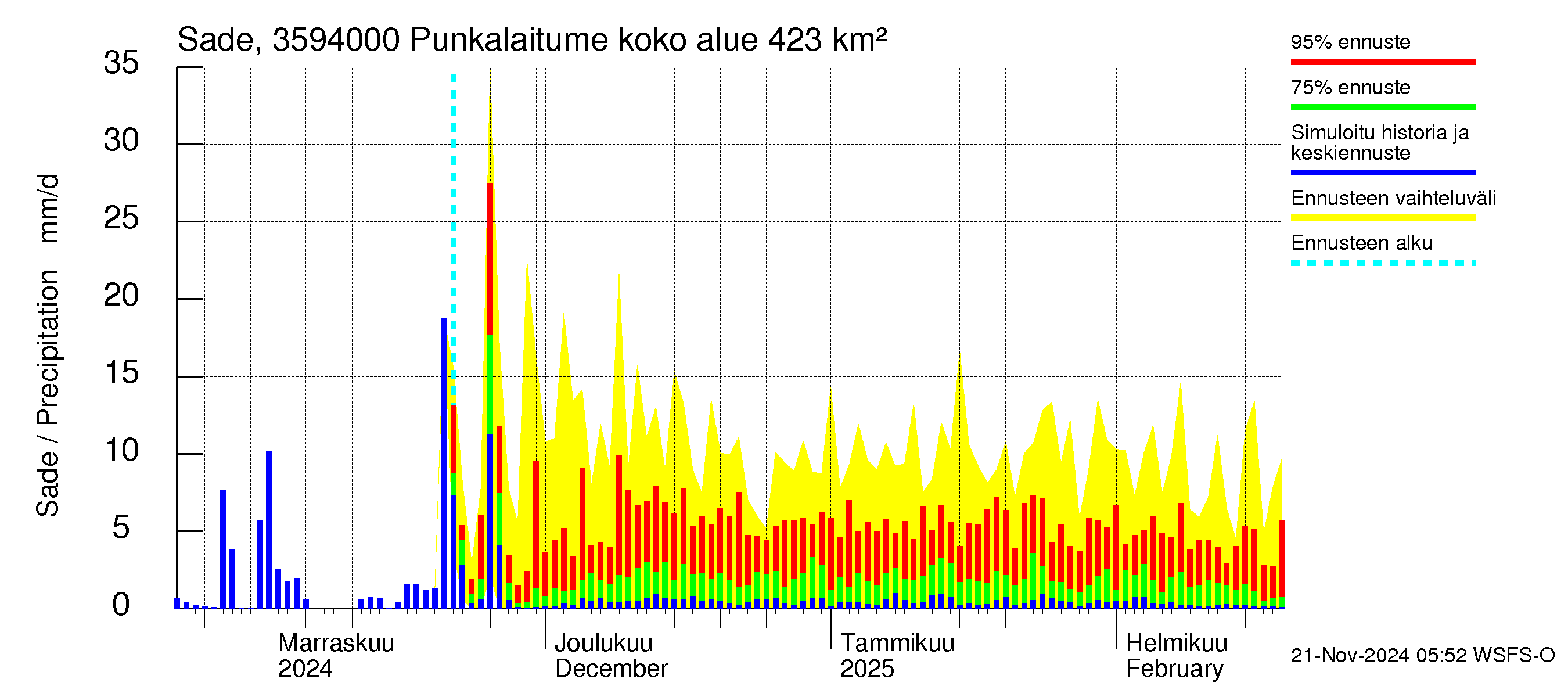 Kokemäenjoen vesistöalue - Punkalaitumenjoki Huittinen: Sade