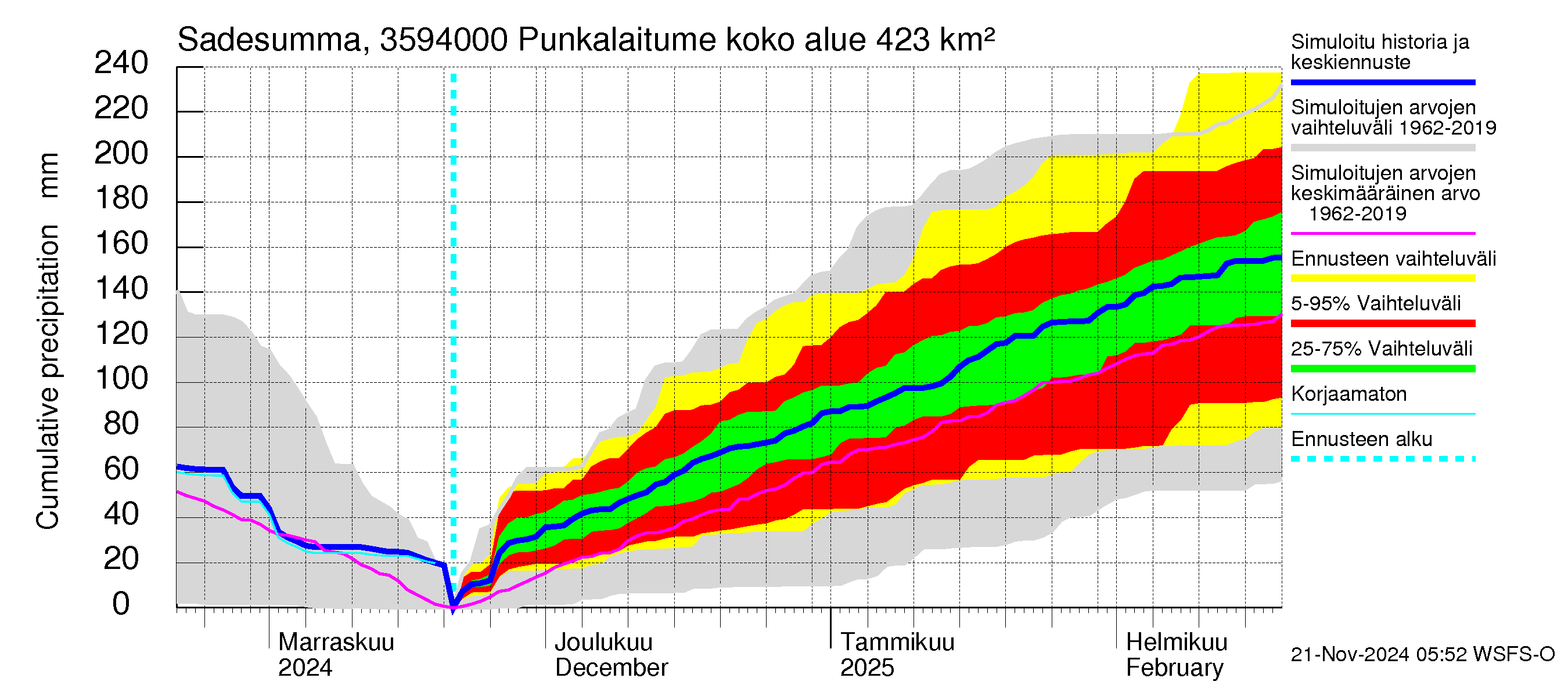 Kokemäenjoen vesistöalue - Punkalaitumenjoki Huittinen: Sade - summa