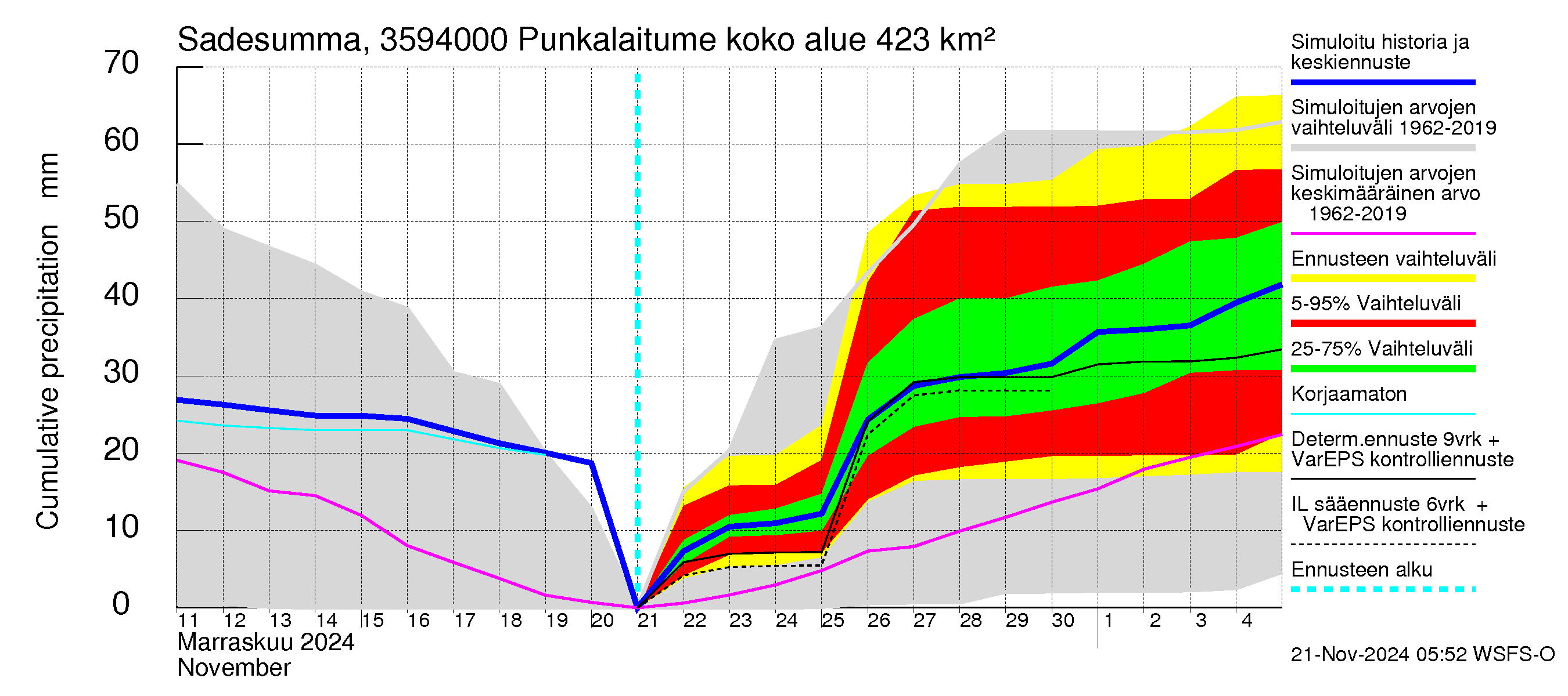 Kokemäenjoen vesistöalue - Punkalaitumenjoki Huittinen: Sade - summa