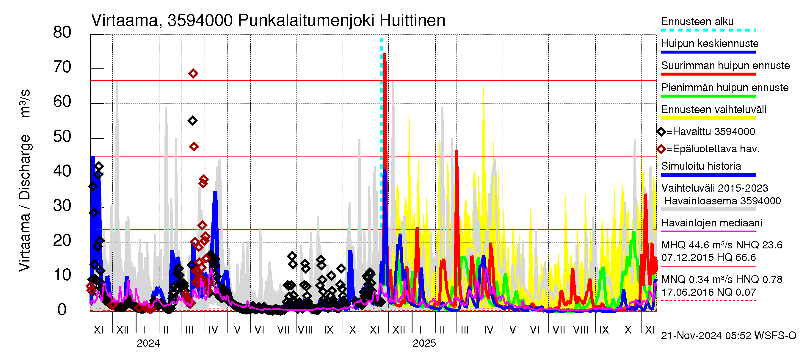 Kokemäenjoen vesistöalue - Punkalaitumenjoki Huittinen: Virtaama / juoksutus - huippujen keski- ja ääriennusteet