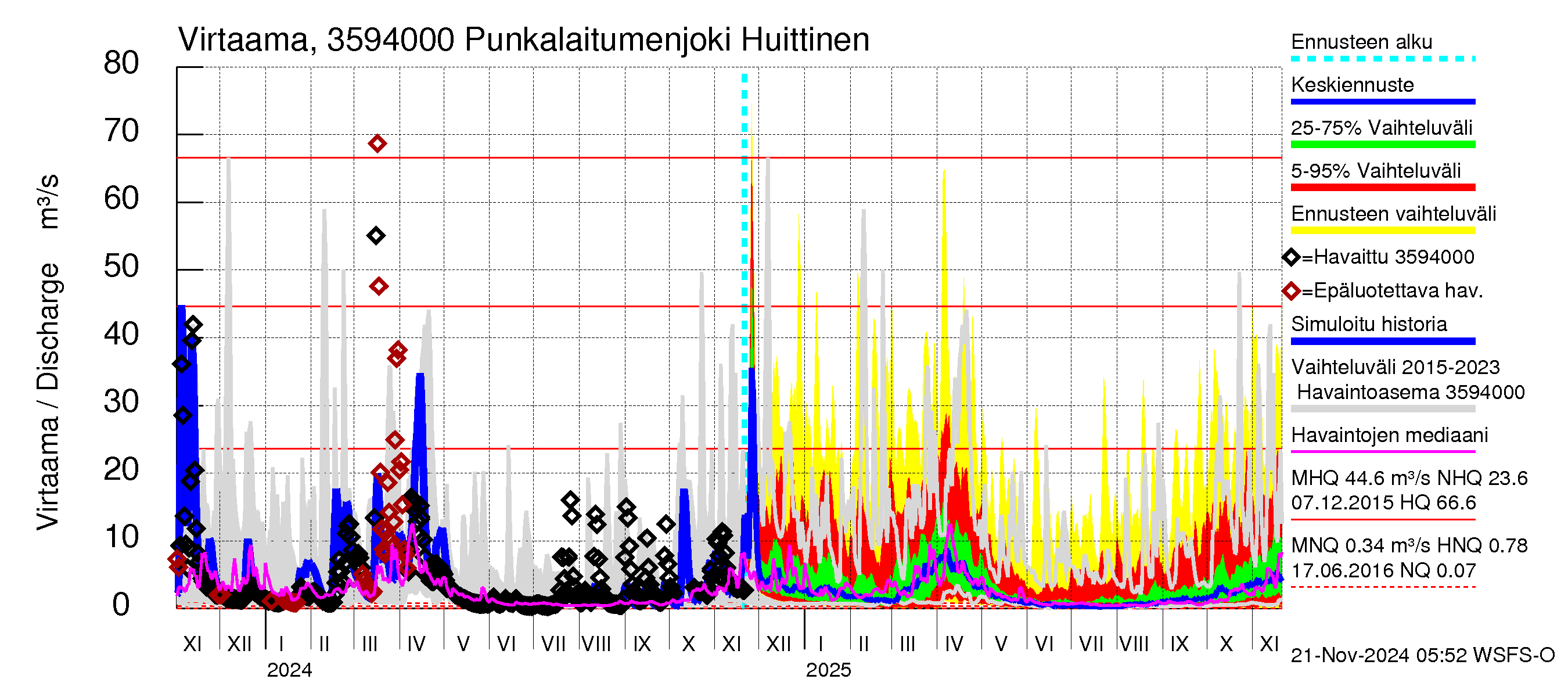 Kokemäenjoen vesistöalue - Punkalaitumenjoki Huittinen: Virtaama / juoksutus - jakaumaennuste