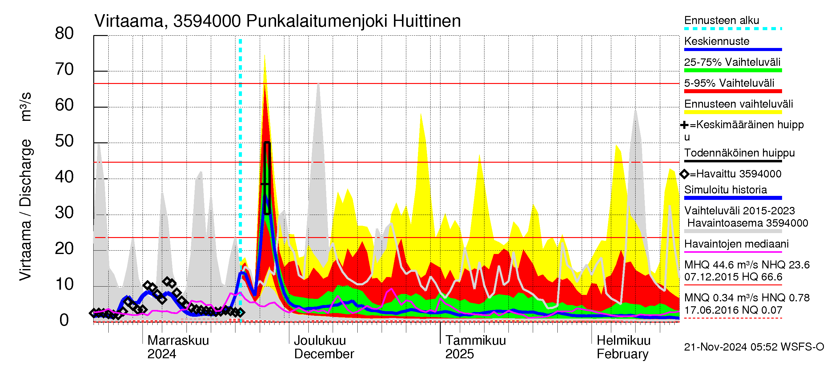 Kokemäenjoen vesistöalue - Punkalaitumenjoki Huittinen: Virtaama / juoksutus - jakaumaennuste