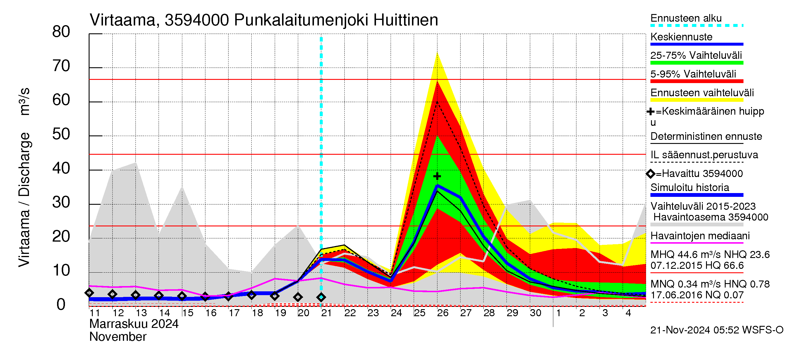 Kokemäenjoen vesistöalue - Punkalaitumenjoki Huittinen: Virtaama / juoksutus - jakaumaennuste