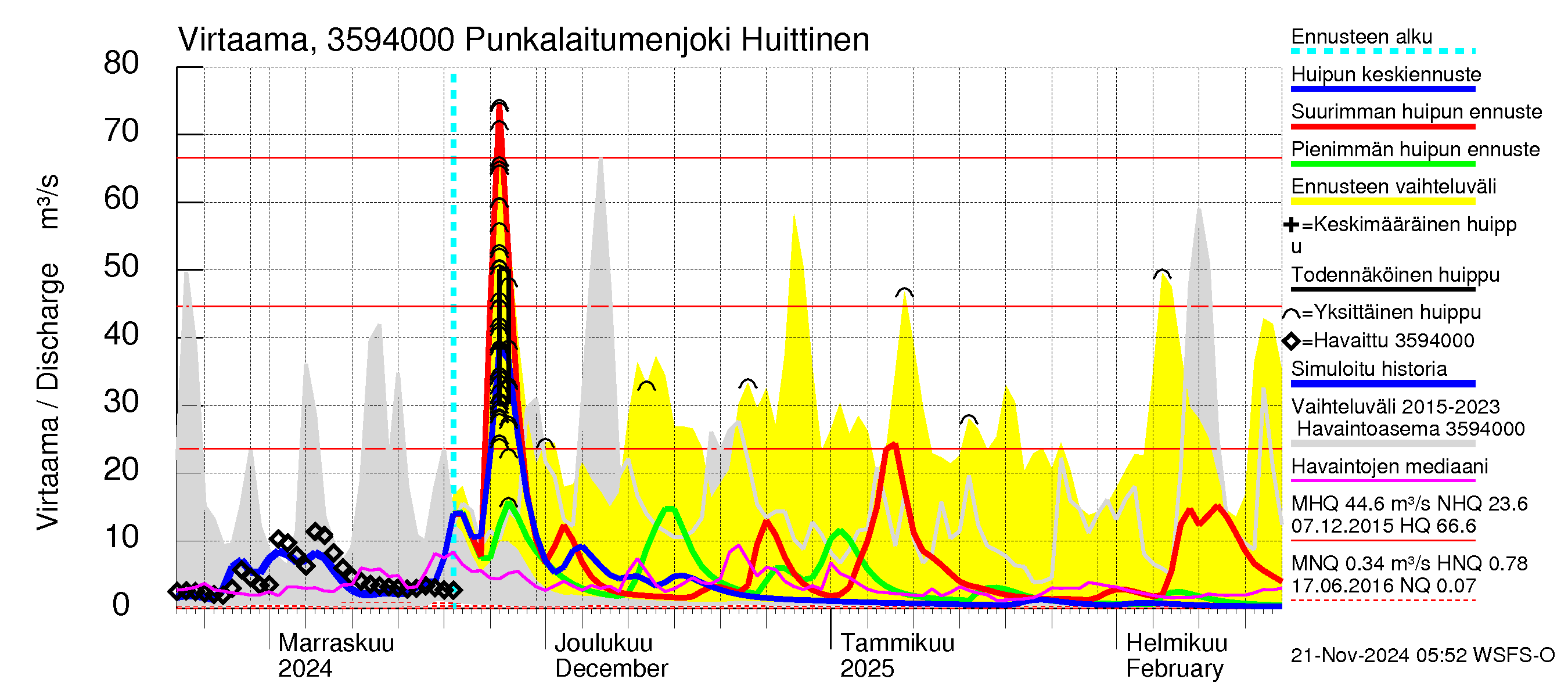 Kokemäenjoen vesistöalue - Punkalaitumenjoki Huittinen: Virtaama / juoksutus - huippujen keski- ja ääriennusteet