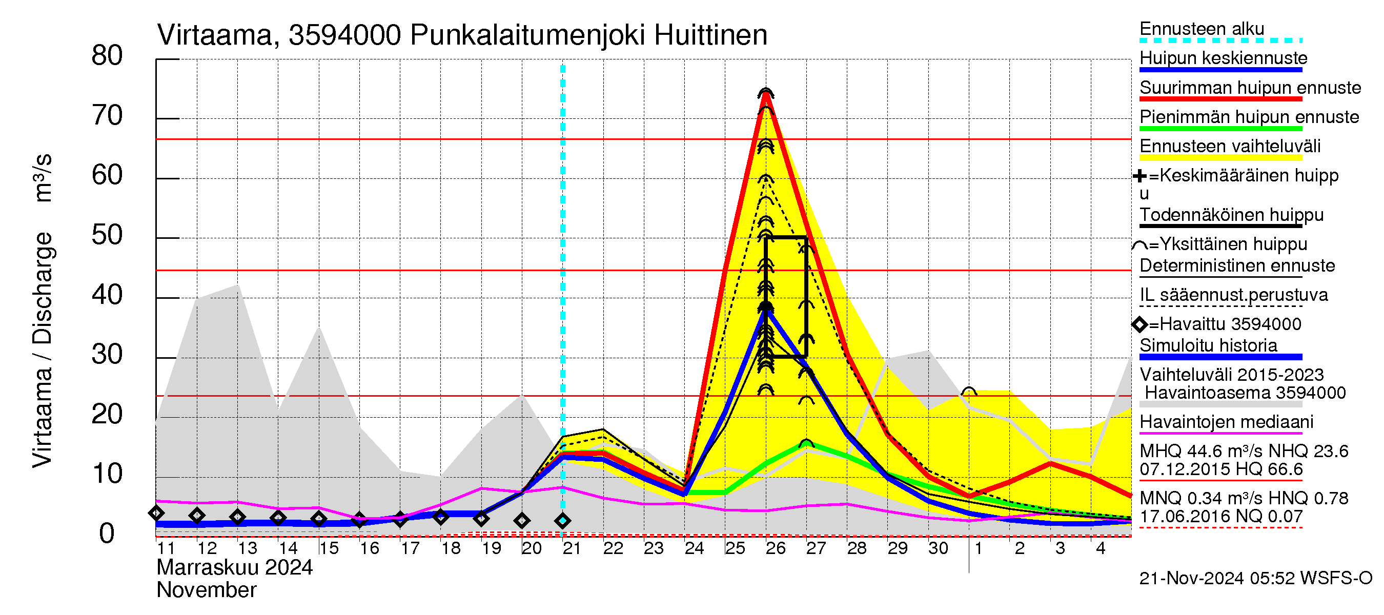 Kokemäenjoen vesistöalue - Punkalaitumenjoki Huittinen: Virtaama / juoksutus - huippujen keski- ja ääriennusteet