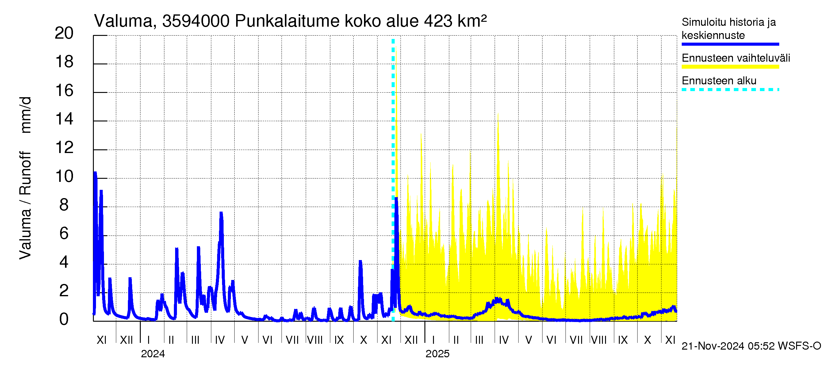 Kokemäenjoen vesistöalue - Punkalaitumenjoki Huittinen: Valuma