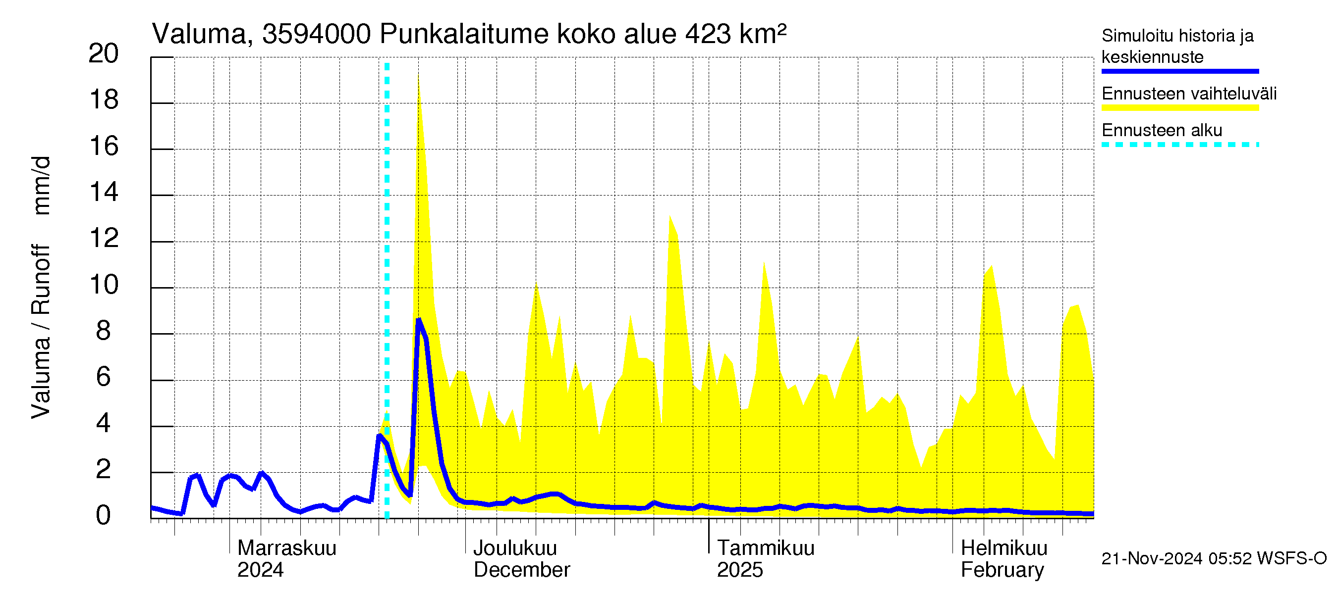 Kokemäenjoen vesistöalue - Punkalaitumenjoki Huittinen: Valuma