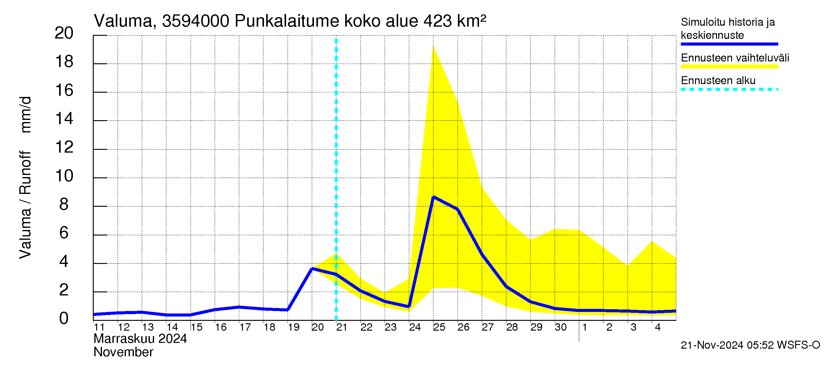 Kokemäenjoen vesistöalue - Punkalaitumenjoki Huittinen: Valuma