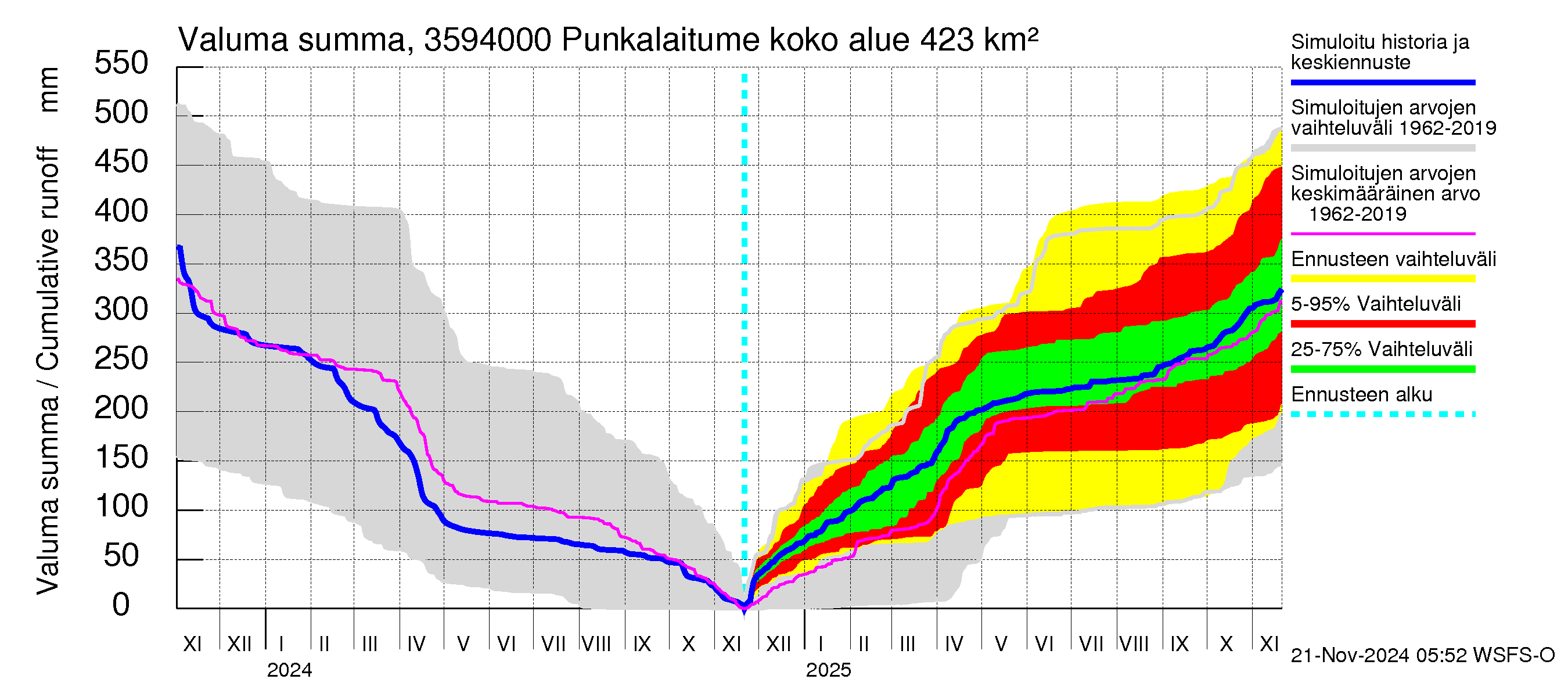 Kokemäenjoen vesistöalue - Punkalaitumenjoki Huittinen: Valuma - summa