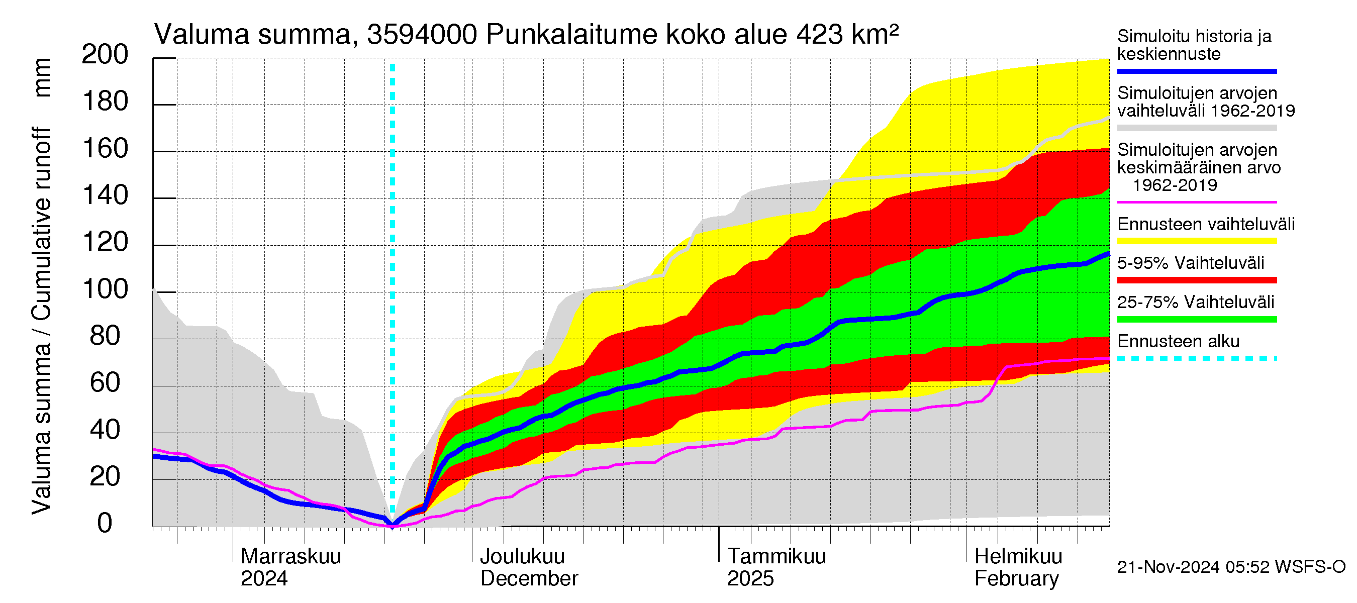 Kokemäenjoen vesistöalue - Punkalaitumenjoki Huittinen: Valuma - summa