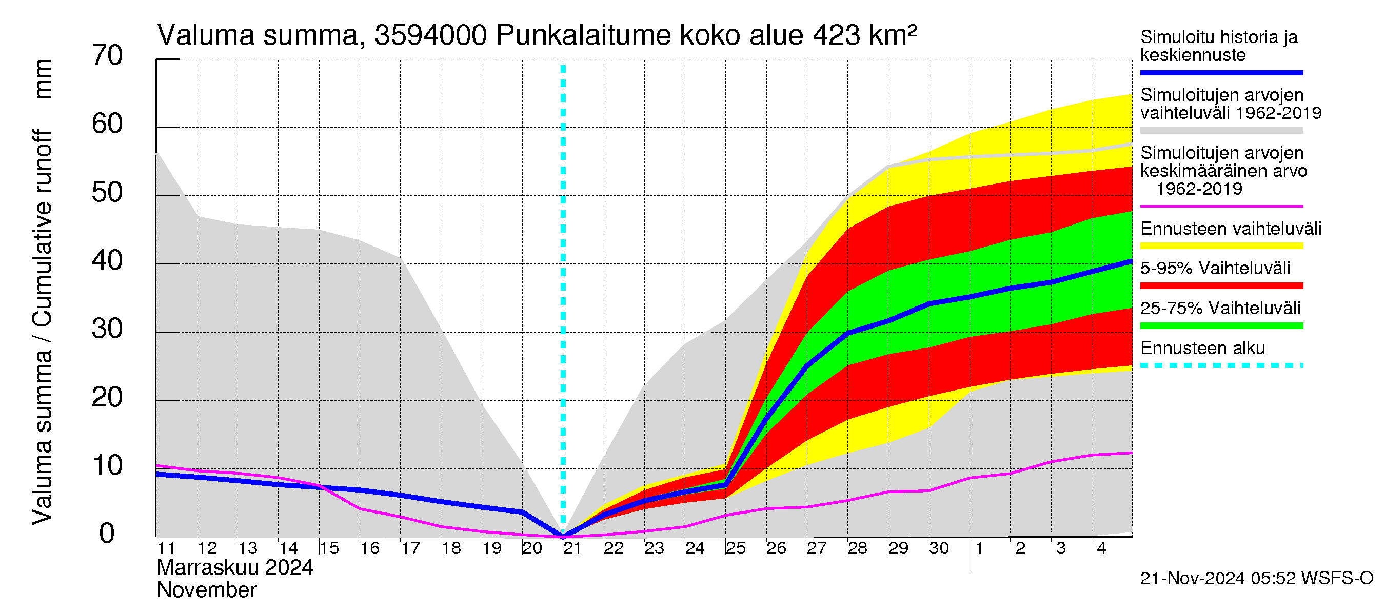 Kokemäenjoen vesistöalue - Punkalaitumenjoki Huittinen: Valuma - summa