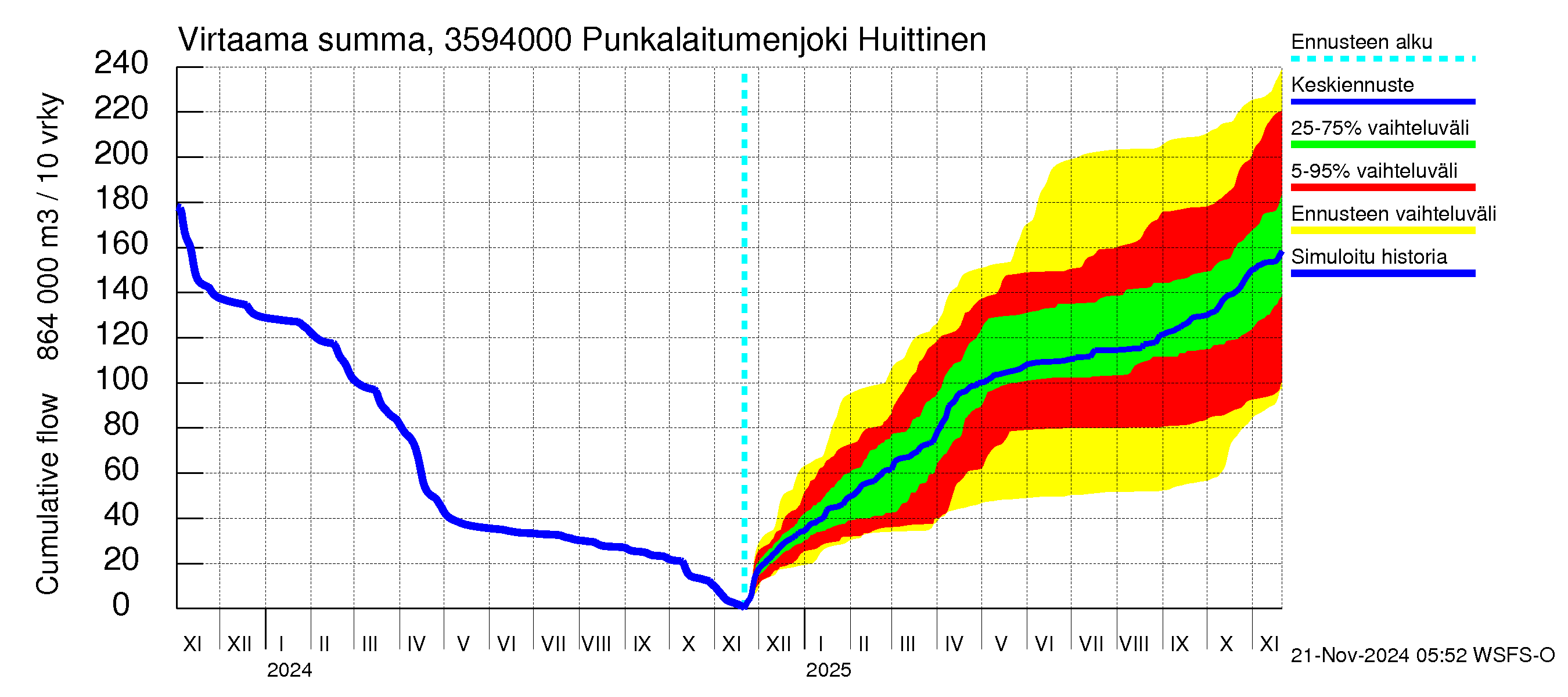 Kokemäenjoen vesistöalue - Punkalaitumenjoki Huittinen: Virtaama / juoksutus - summa