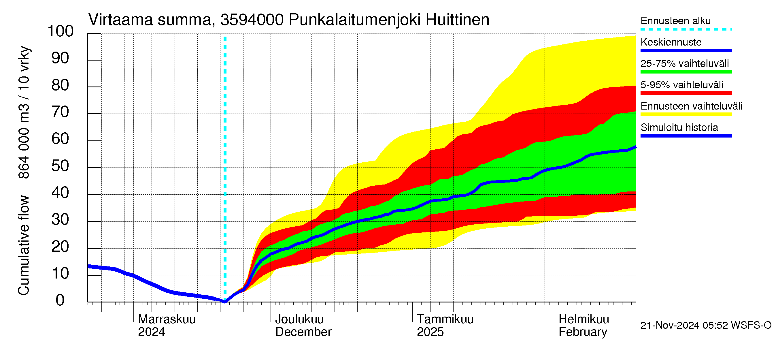 Kokemäenjoen vesistöalue - Punkalaitumenjoki Huittinen: Virtaama / juoksutus - summa