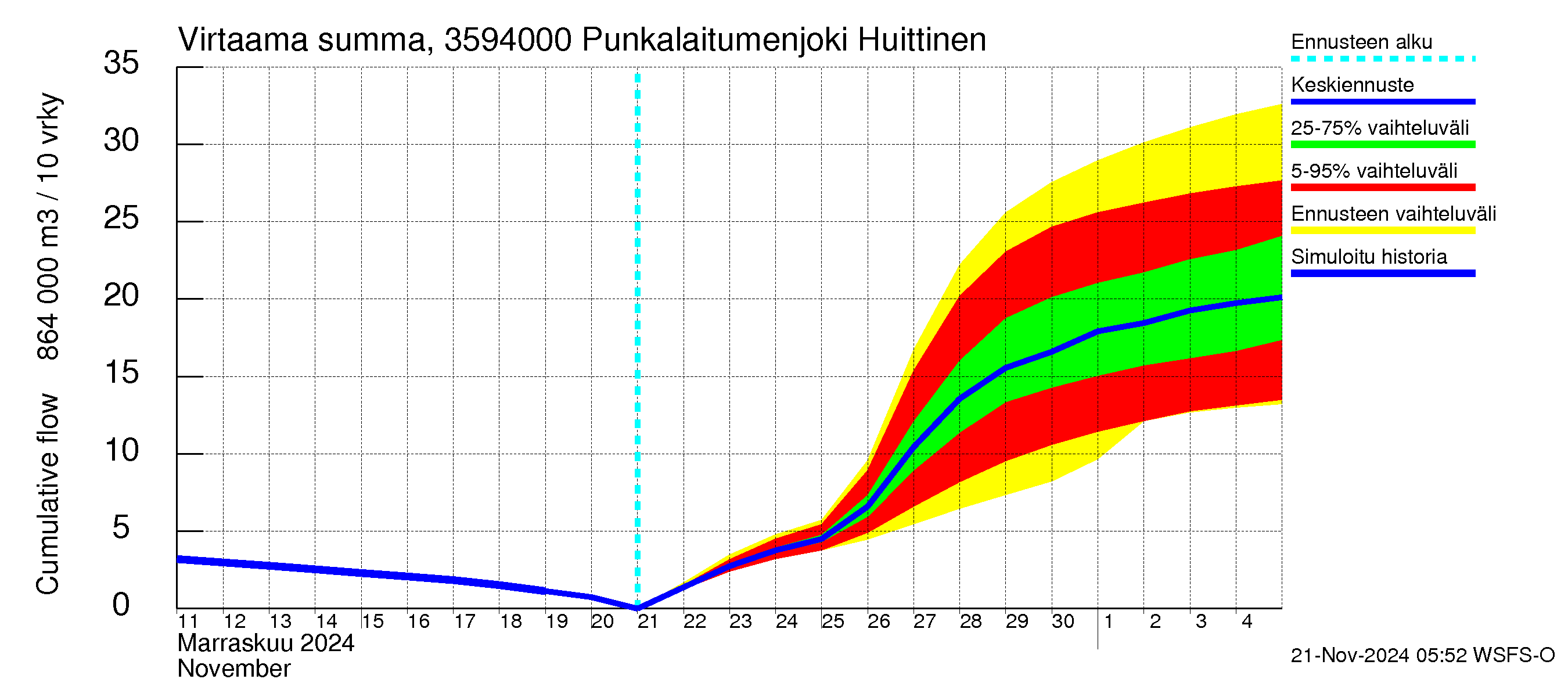 Kokemäenjoen vesistöalue - Punkalaitumenjoki Huittinen: Virtaama / juoksutus - summa