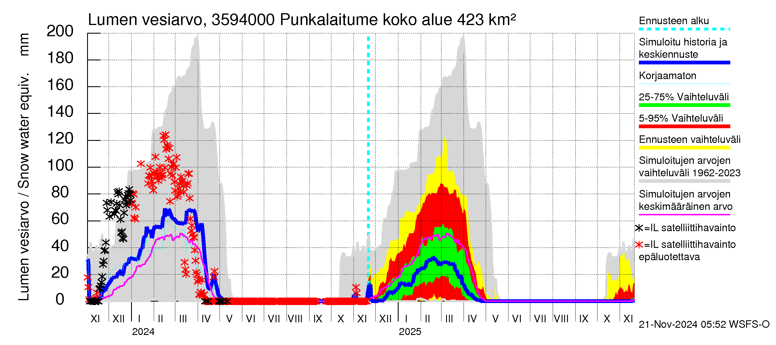 Kokemäenjoen vesistöalue - Punkalaitumenjoki Huittinen: Lumen vesiarvo