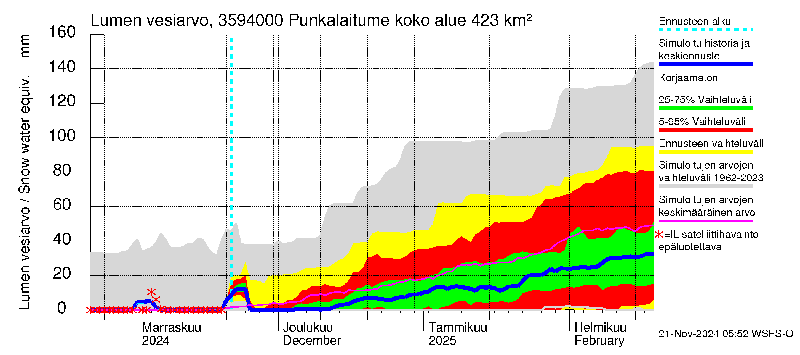 Kokemäenjoen vesistöalue - Punkalaitumenjoki Huittinen: Lumen vesiarvo