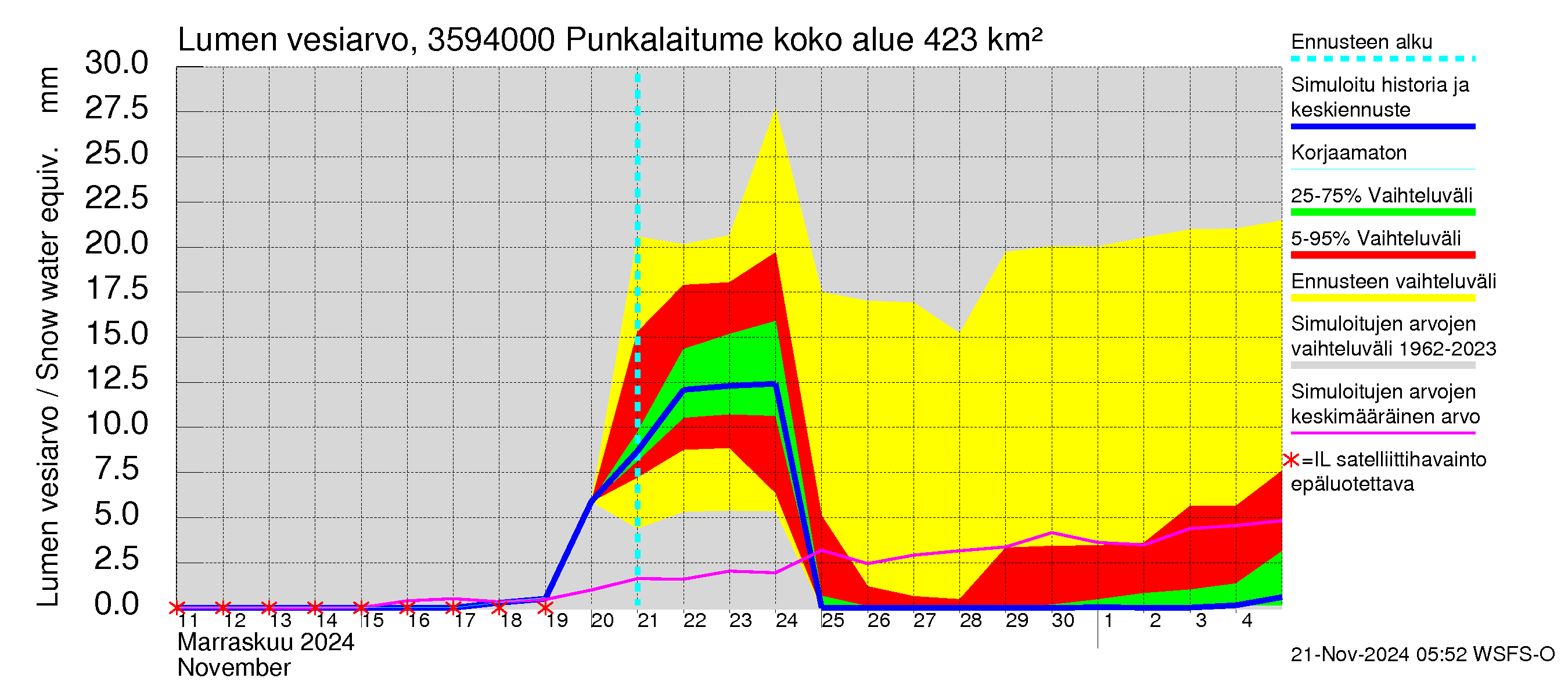 Kokemäenjoen vesistöalue - Punkalaitumenjoki Huittinen: Lumen vesiarvo