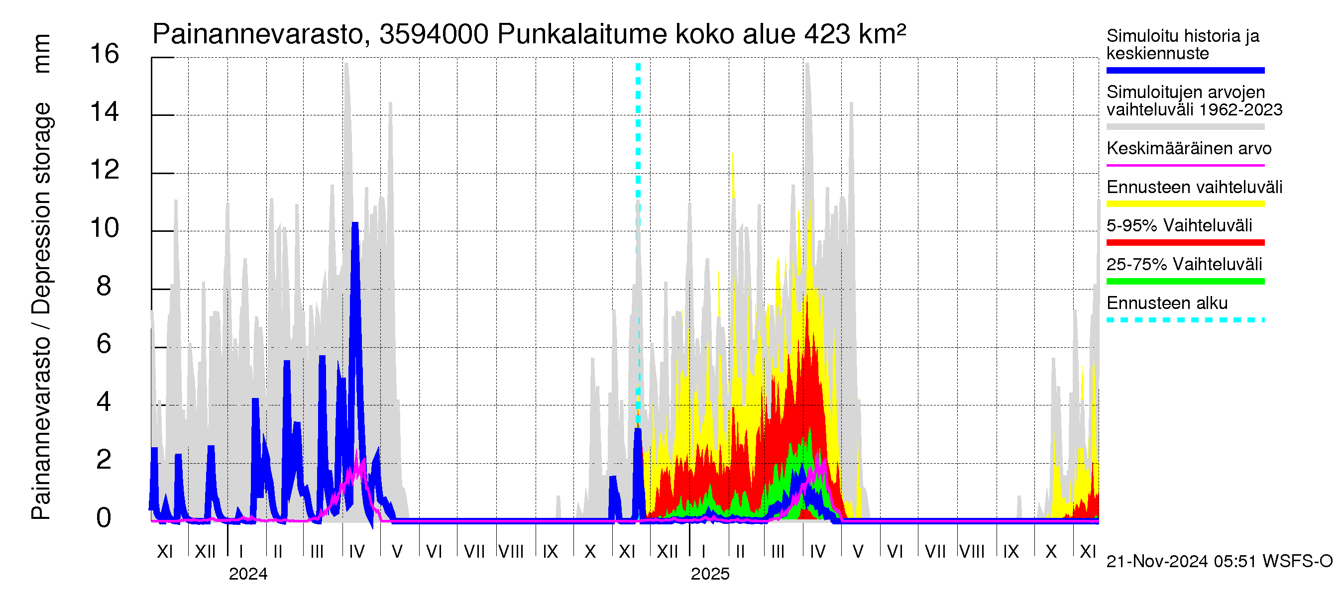 Kokemäenjoen vesistöalue - Punkalaitumenjoki Huittinen: Painannevarasto