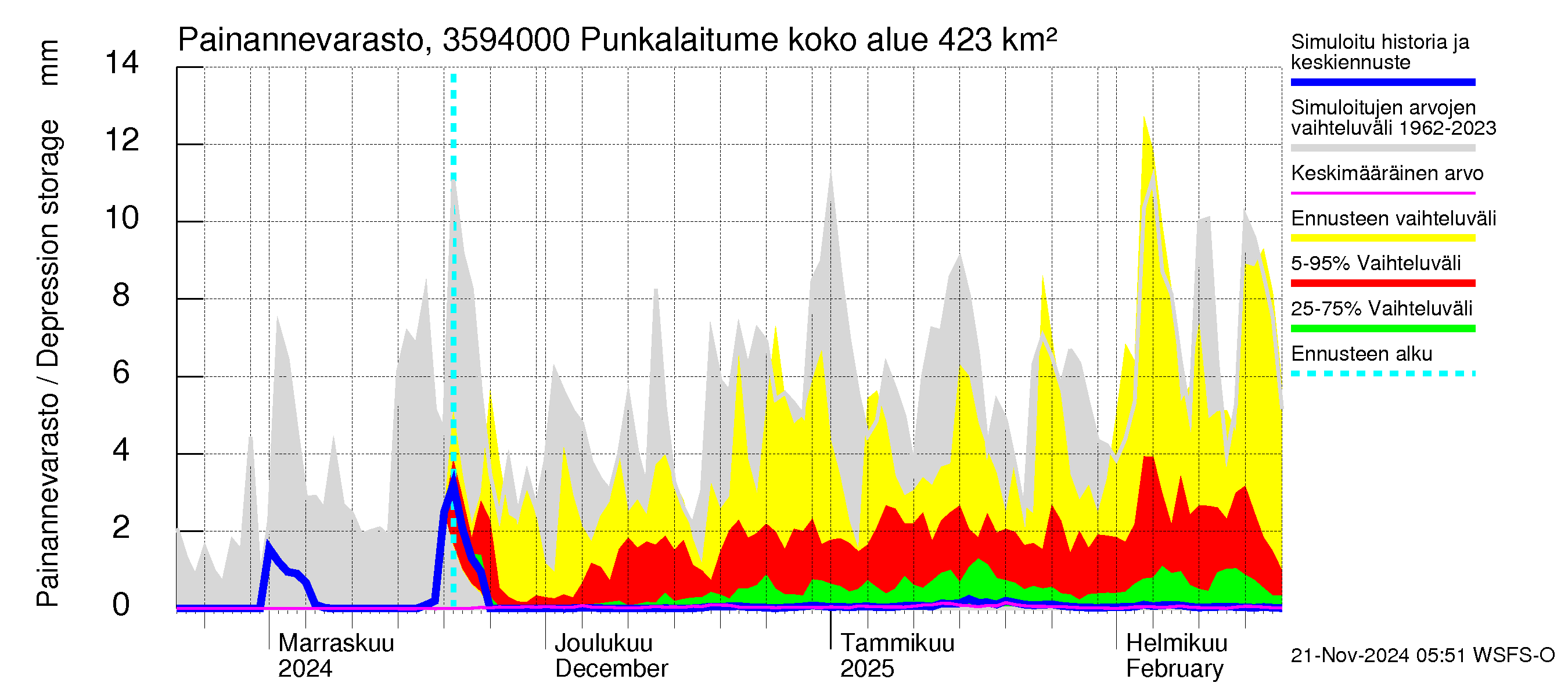 Kokemäenjoen vesistöalue - Punkalaitumenjoki Huittinen: Painannevarasto