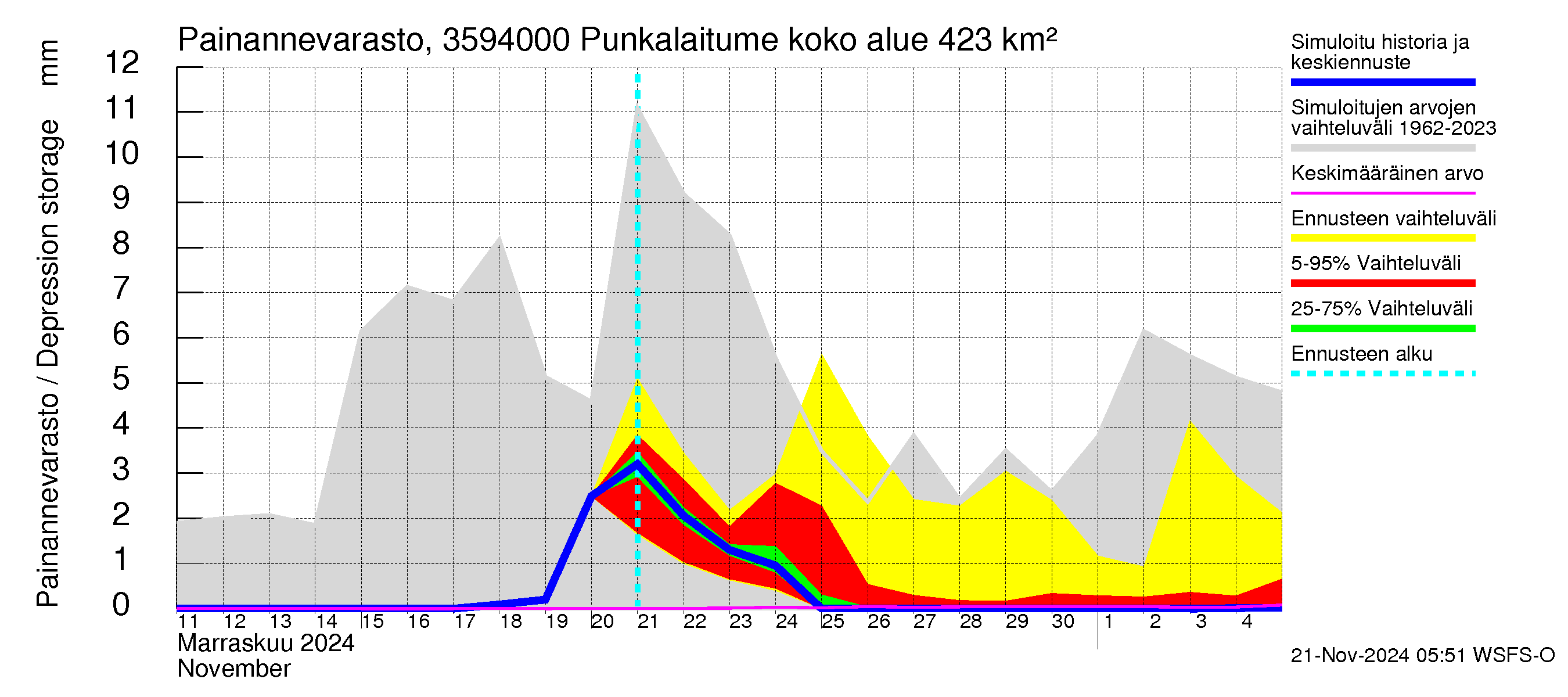 Kokemäenjoen vesistöalue - Punkalaitumenjoki Huittinen: Painannevarasto