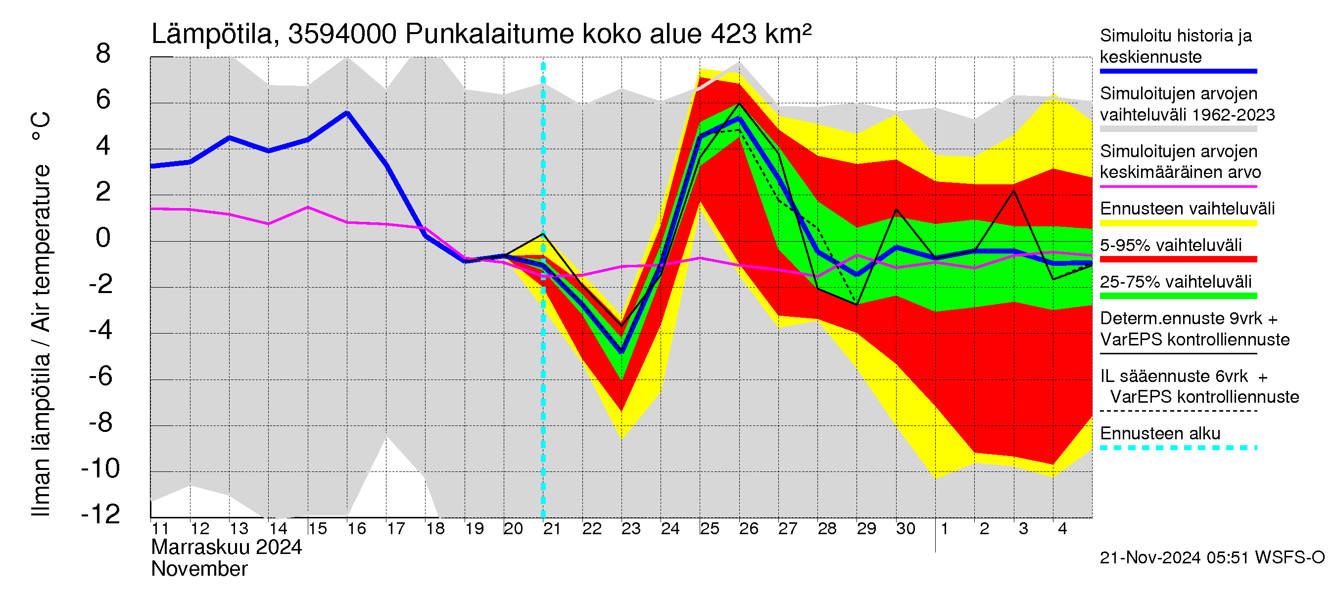 Kokemäenjoen vesistöalue - Punkalaitumenjoki Huittinen: Ilman lämpötila