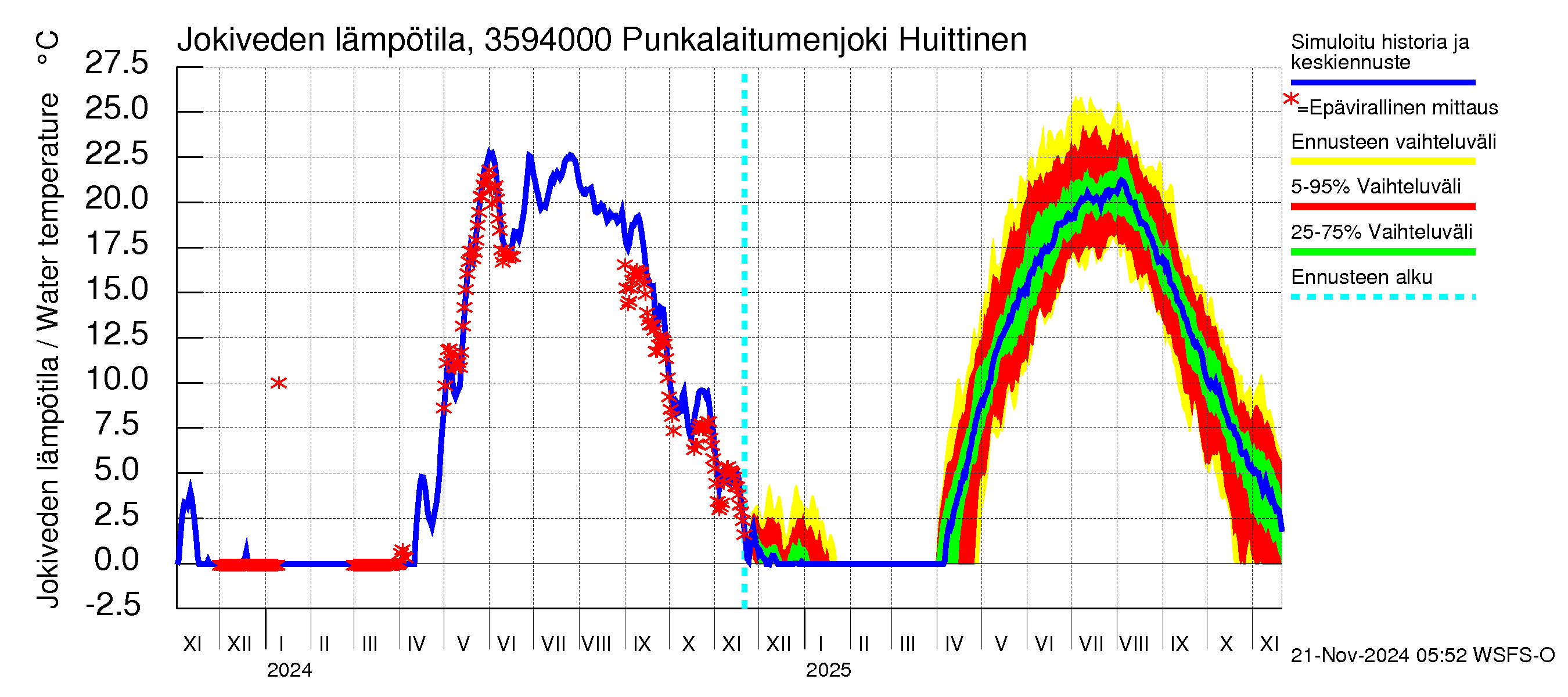 Kokemäenjoen vesistöalue - Punkalaitumenjoki Huittinen: Jokiveden lämpötila