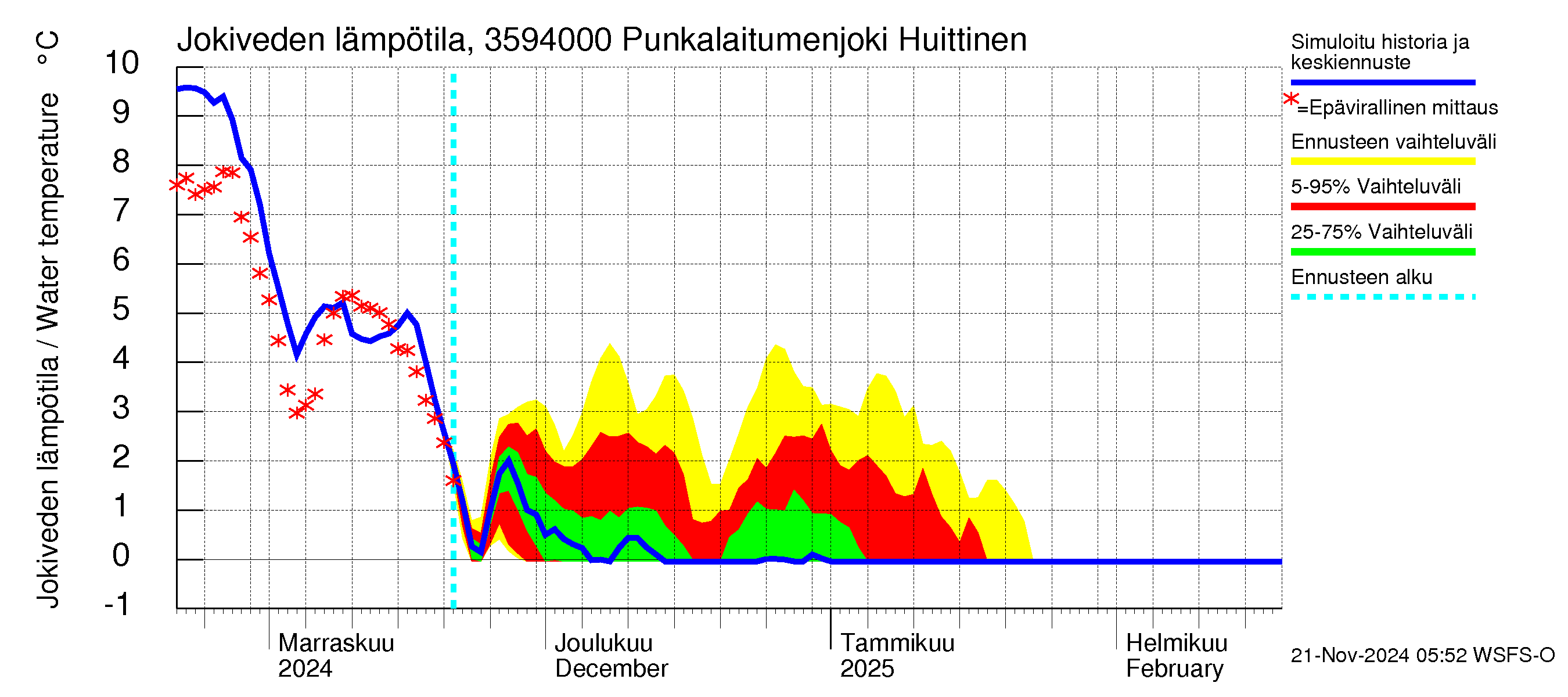 Kokemäenjoen vesistöalue - Punkalaitumenjoki Huittinen: Jokiveden lämpötila