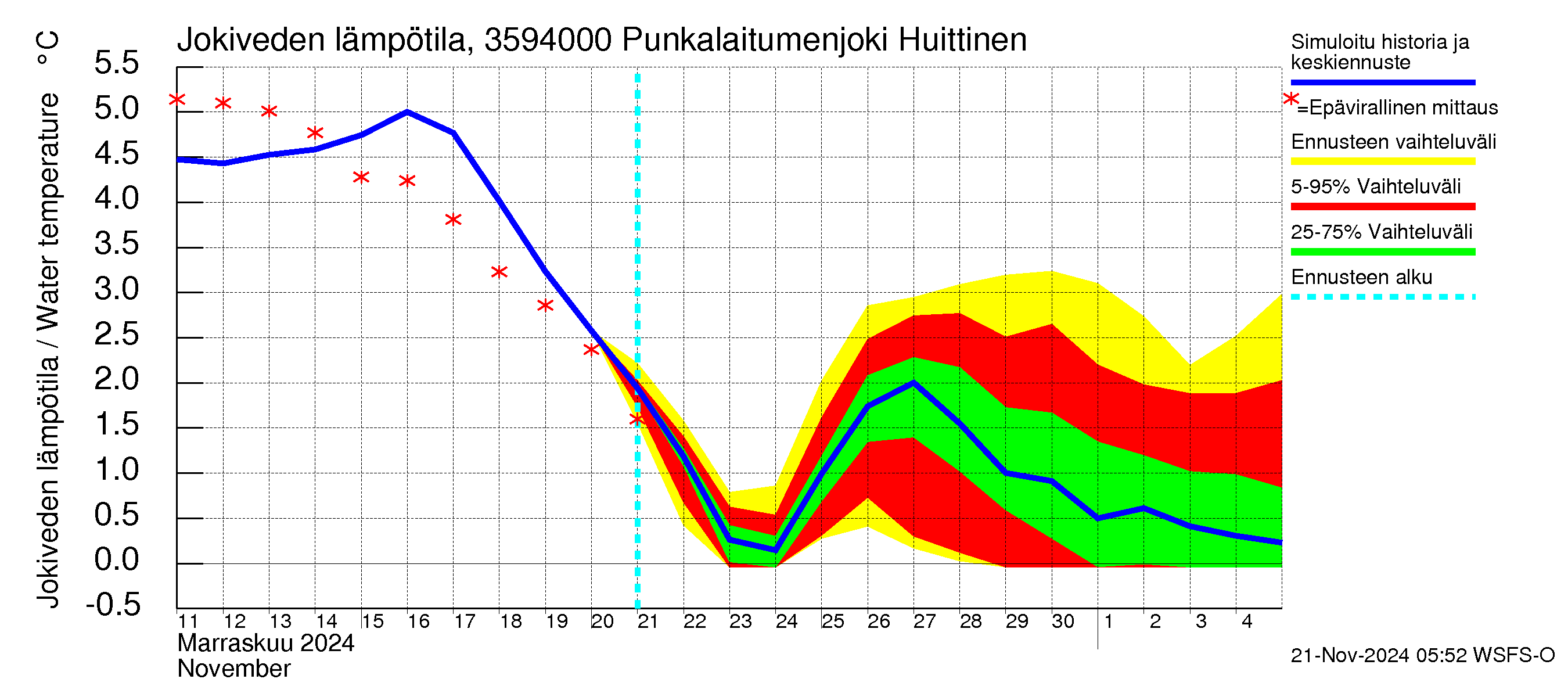 Kokemäenjoen vesistöalue - Punkalaitumenjoki Huittinen: Jokiveden lämpötila