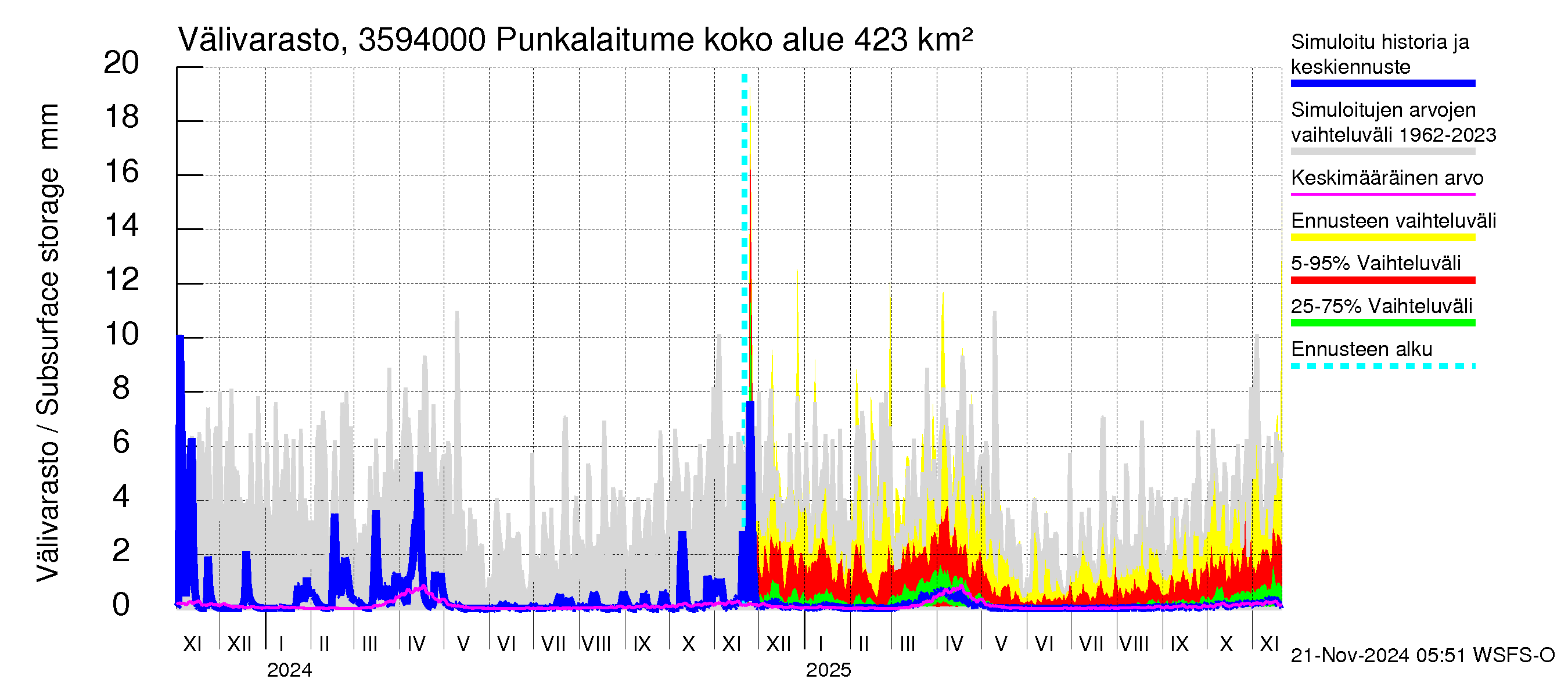 Kokemäenjoen vesistöalue - Punkalaitumenjoki Huittinen: Välivarasto