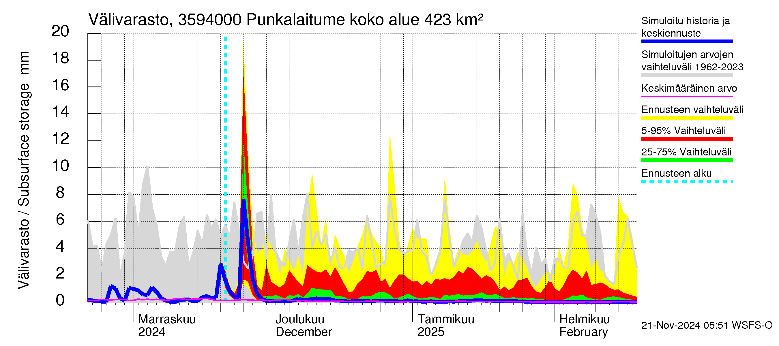 Kokemäenjoen vesistöalue - Punkalaitumenjoki Huittinen: Välivarasto