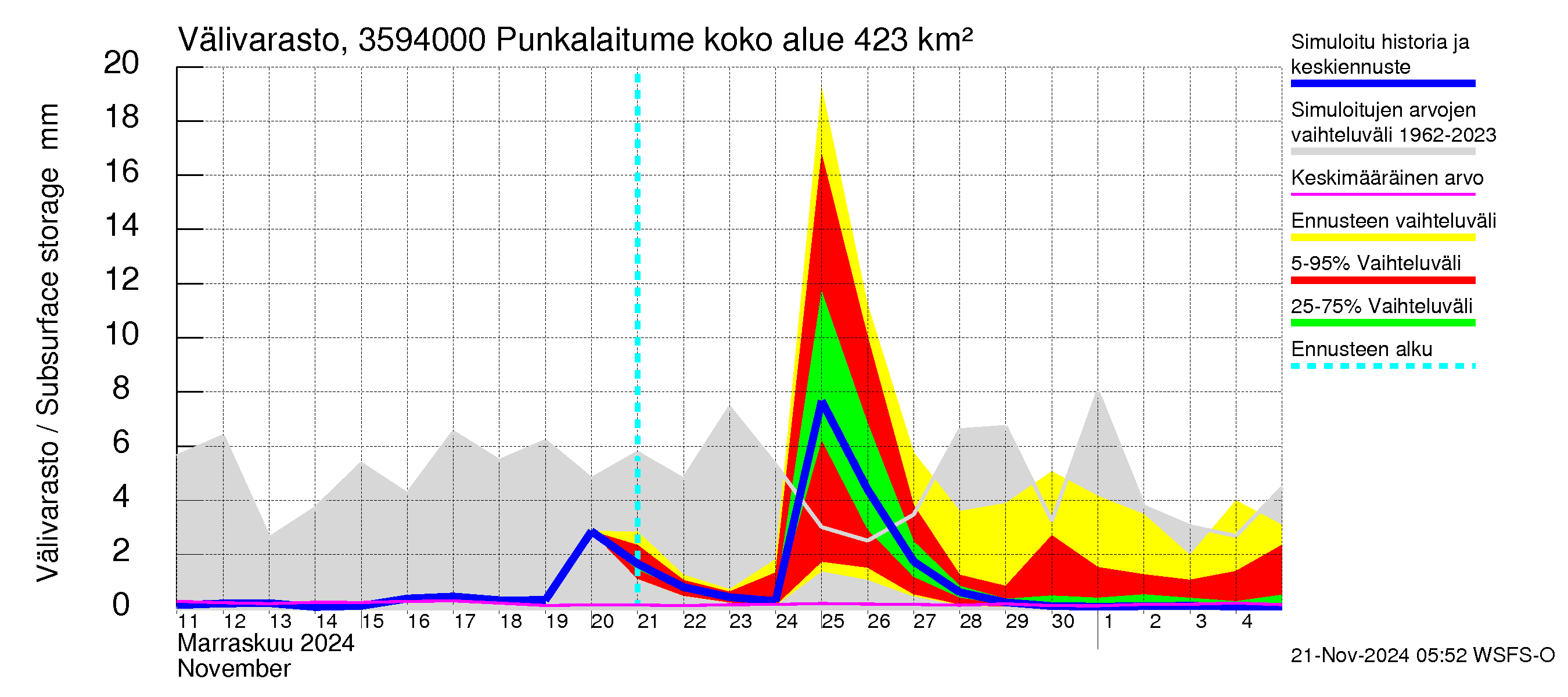 Kokemäenjoen vesistöalue - Punkalaitumenjoki Huittinen: Välivarasto