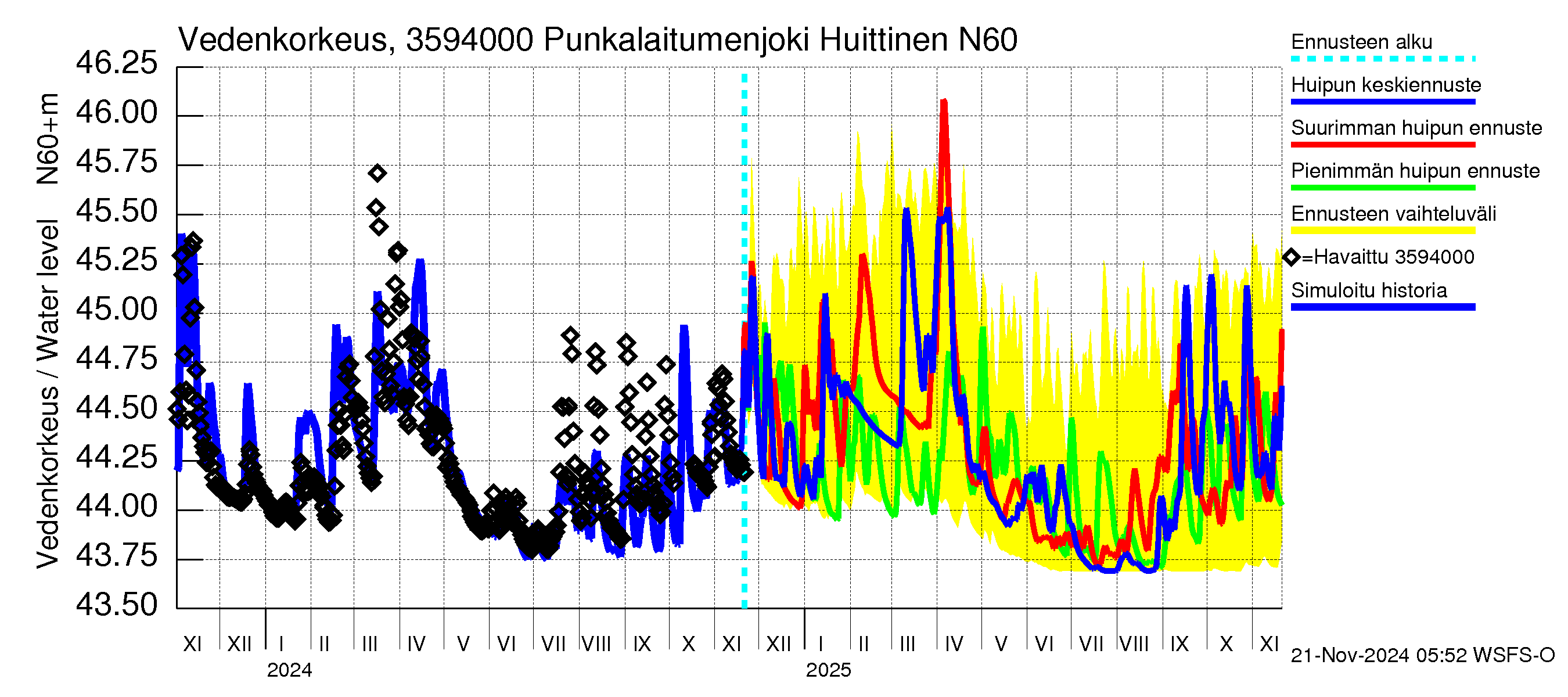 Kokemäenjoen vesistöalue - Punkalaitumenjoki Huittinen: Vedenkorkeus - huippujen keski- ja ääriennusteet