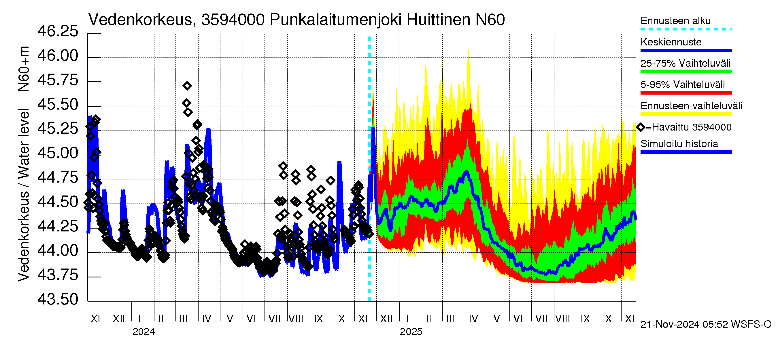 Kokemäenjoen vesistöalue - Punkalaitumenjoki Huittinen: Vedenkorkeus - jakaumaennuste