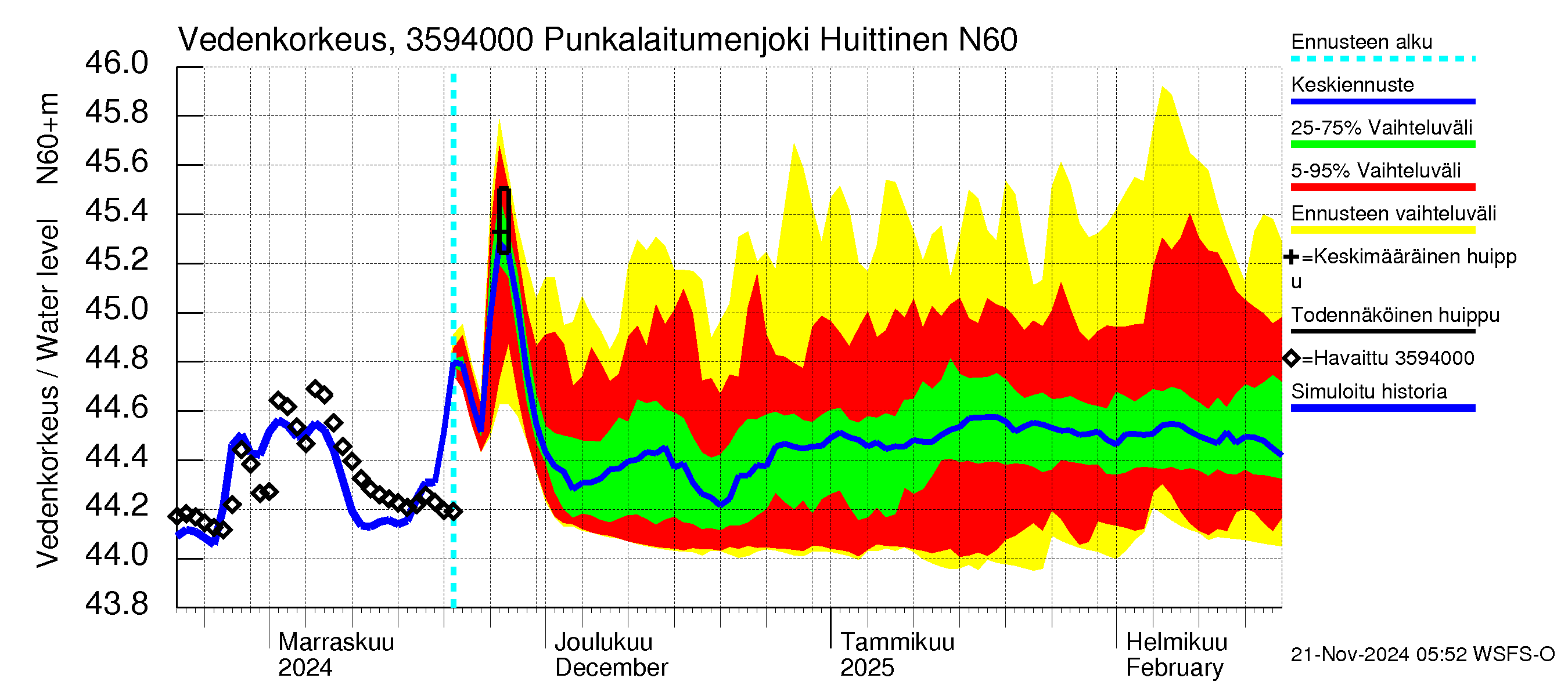 Kokemäenjoen vesistöalue - Punkalaitumenjoki Huittinen: Vedenkorkeus - jakaumaennuste