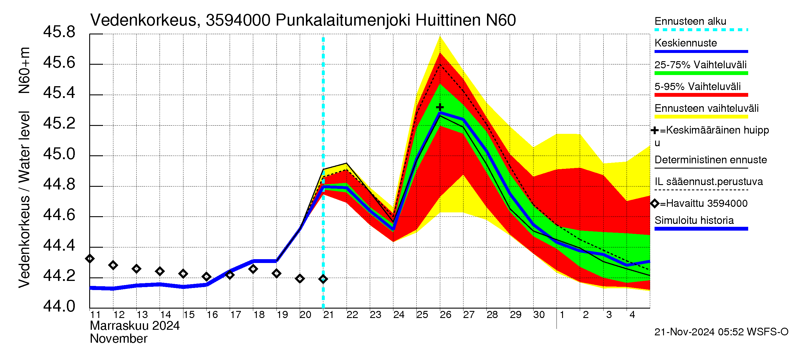 Kokemäenjoen vesistöalue - Punkalaitumenjoki Huittinen: Vedenkorkeus - jakaumaennuste