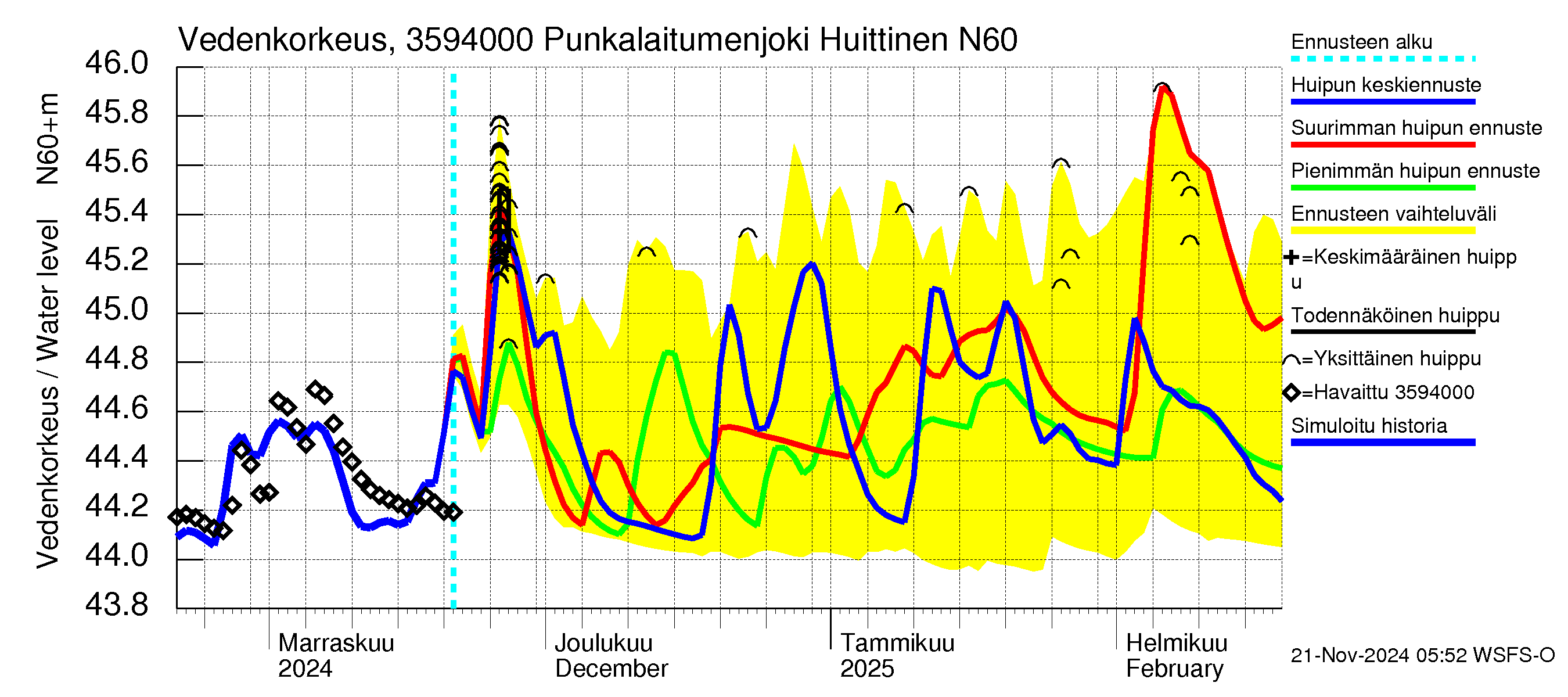 Kokemäenjoen vesistöalue - Punkalaitumenjoki Huittinen: Vedenkorkeus - huippujen keski- ja ääriennusteet