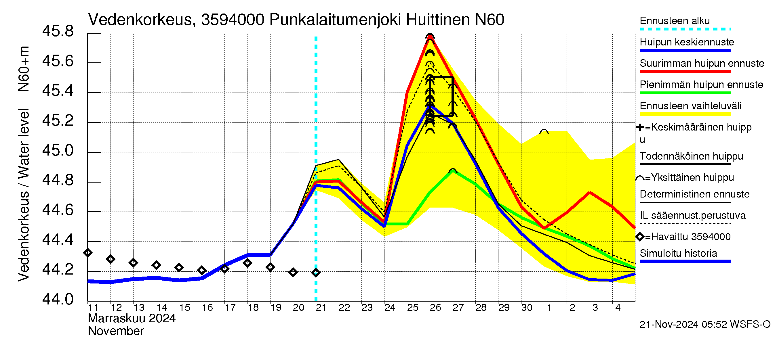 Kokemäenjoen vesistöalue - Punkalaitumenjoki Huittinen: Vedenkorkeus - huippujen keski- ja ääriennusteet