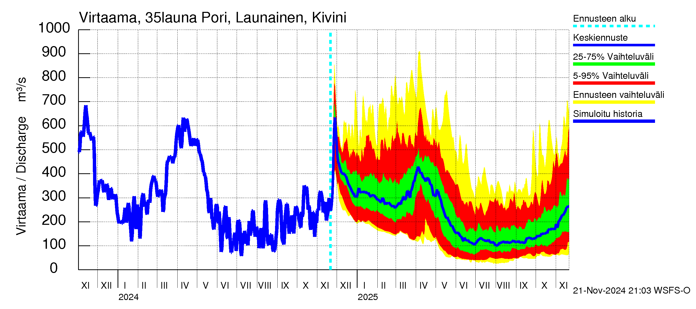 Kokemäenjoen vesistöalue - Pori Launainen Kivini: Virtaama / juoksutus - jakaumaennuste