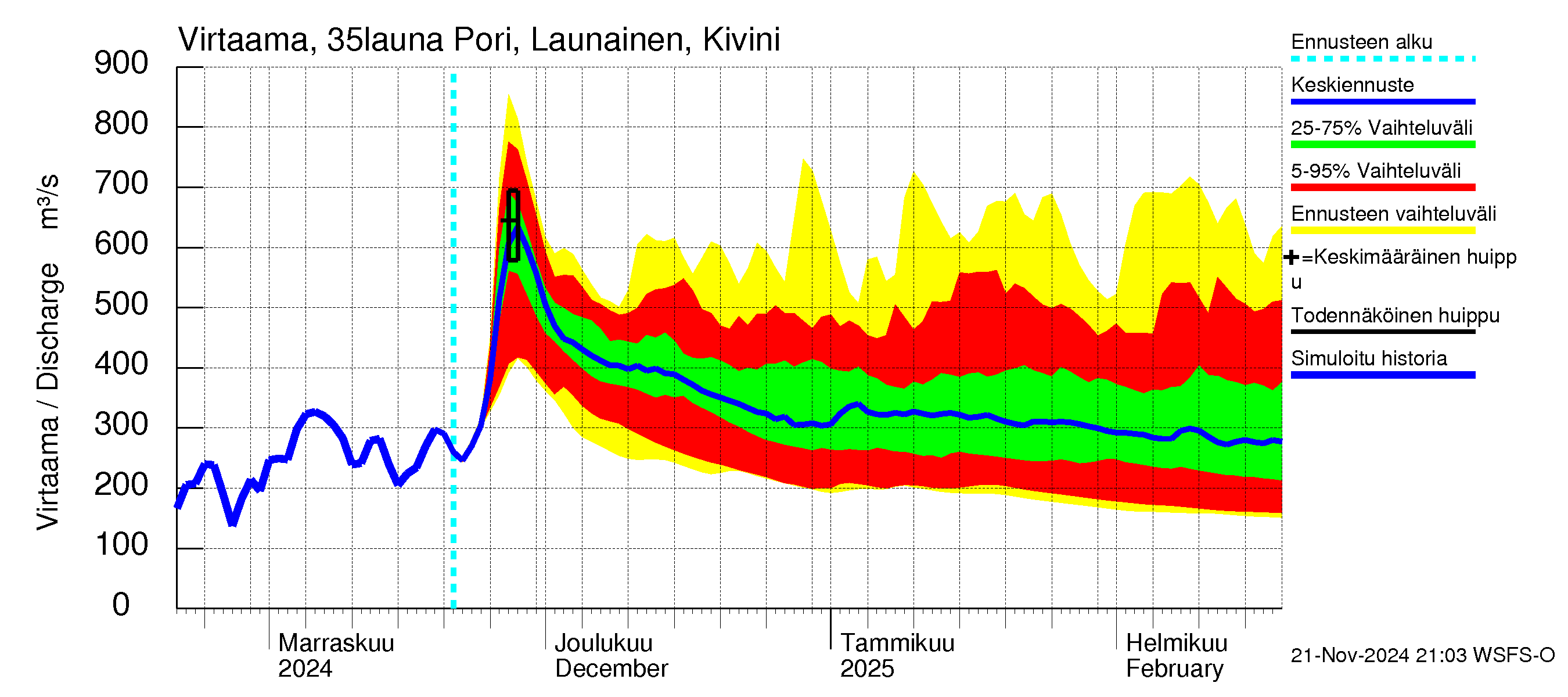 Kokemäenjoen vesistöalue - Pori Launainen Kivini: Virtaama / juoksutus - jakaumaennuste