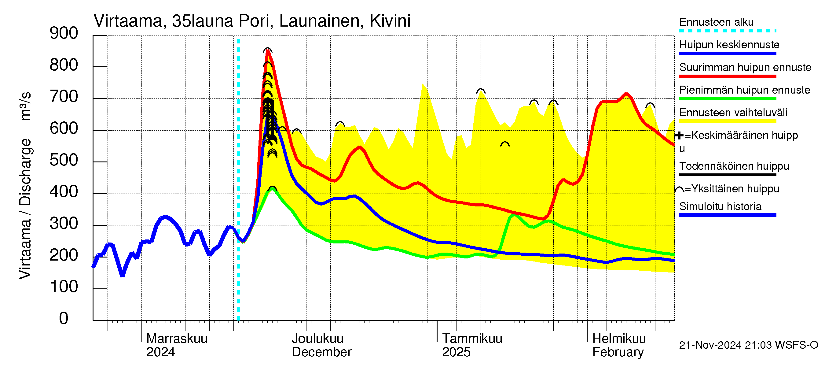 Kokemäenjoen vesistöalue - Pori Launainen Kivini: Virtaama / juoksutus - huippujen keski- ja ääriennusteet