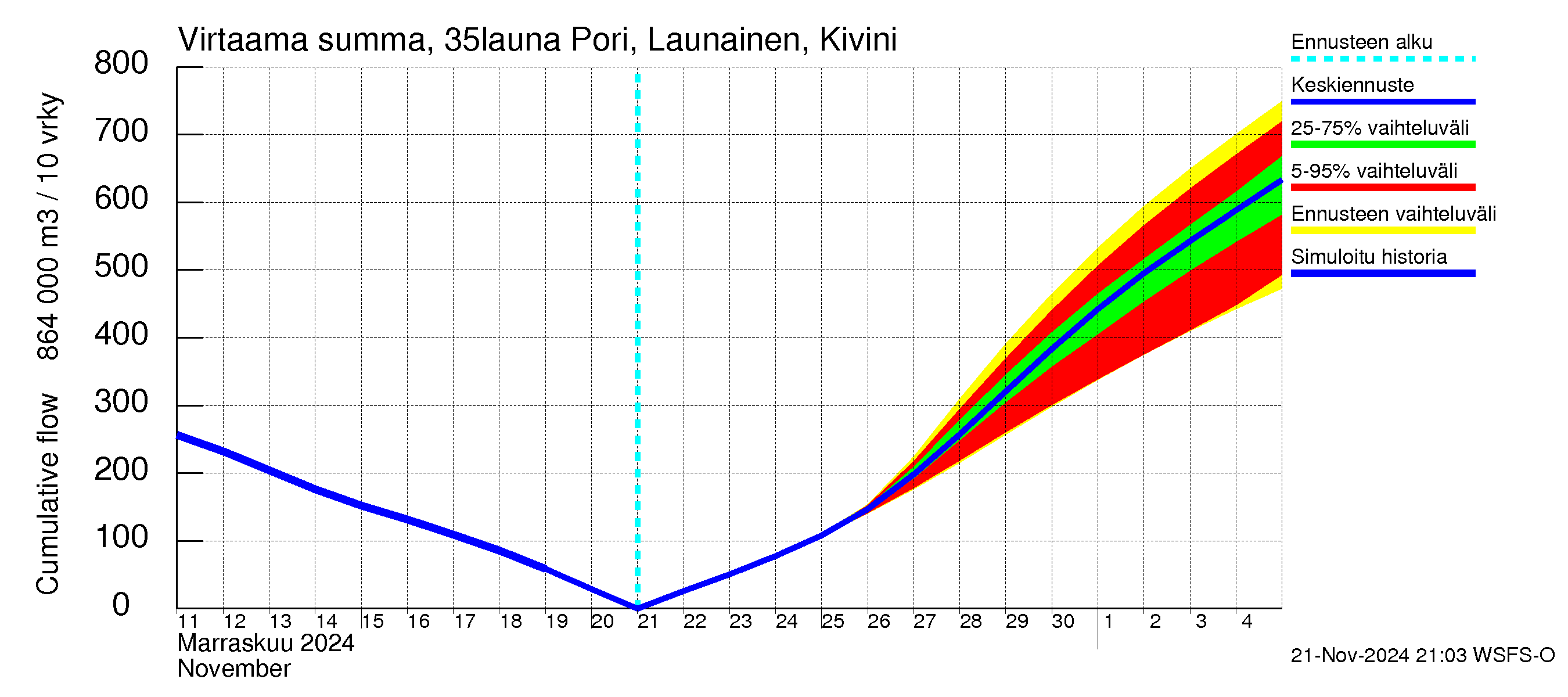 Kokemäenjoen vesistöalue - Pori Launainen Kivini: Virtaama / juoksutus - summa