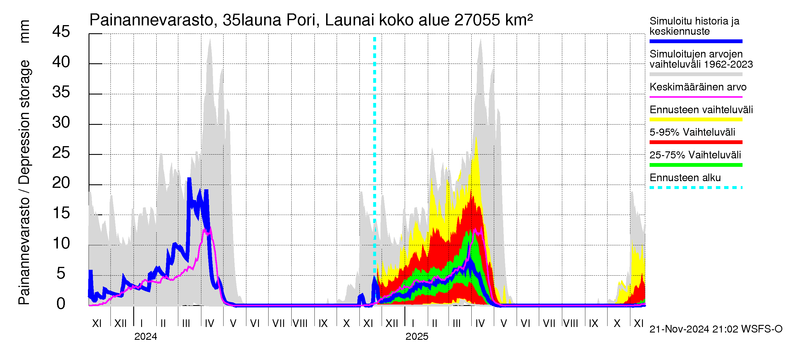 Kokemäenjoen vesistöalue - Pori Launainen Kivini: Painannevarasto