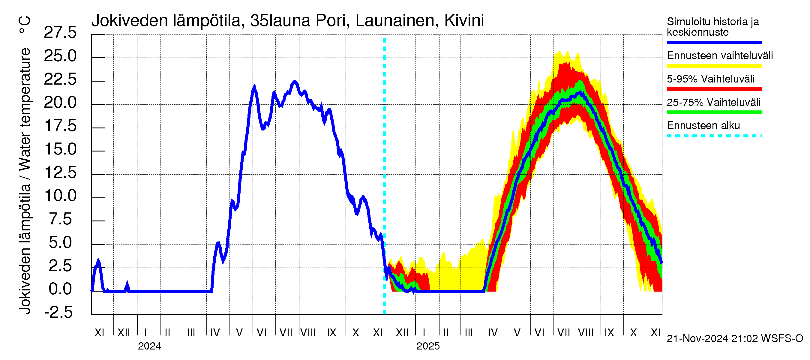 Kokemäenjoen vesistöalue - Pori Launainen Kivini: Jokiveden lämpötila